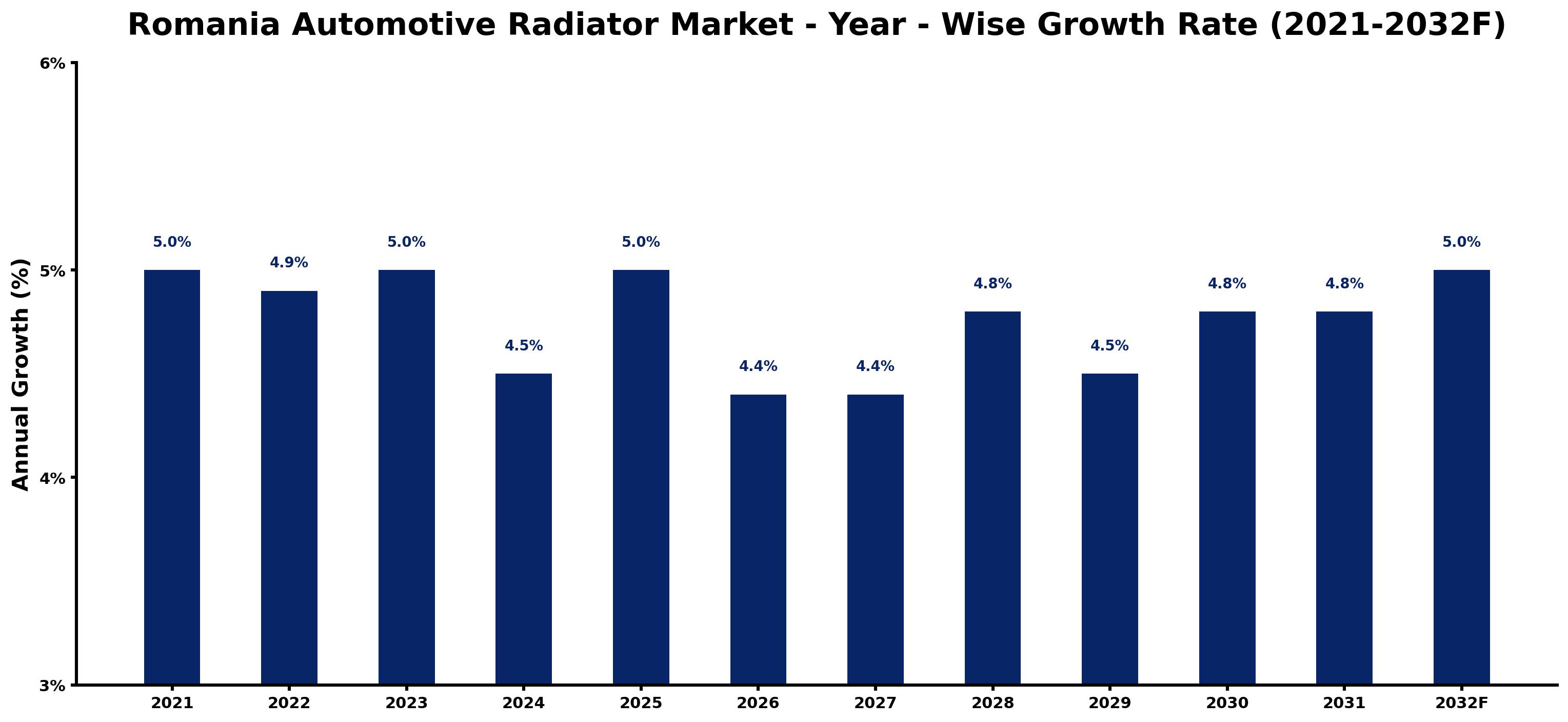 Romania Automotive Radiator Market Year-wise Growth Rate and Key Drivers