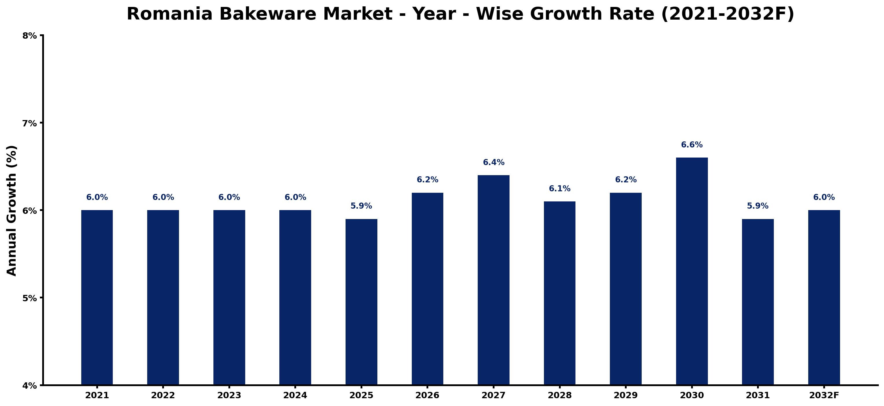 Romania Bakeware Market Year-wise Growth Rate and Key Drivers