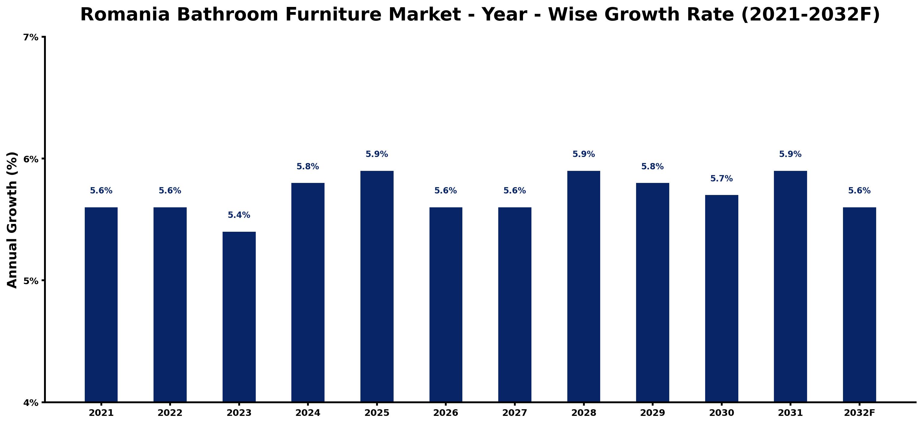Romania Bathroom Furniture Market Year-wise Growth Rate and Key Drivers