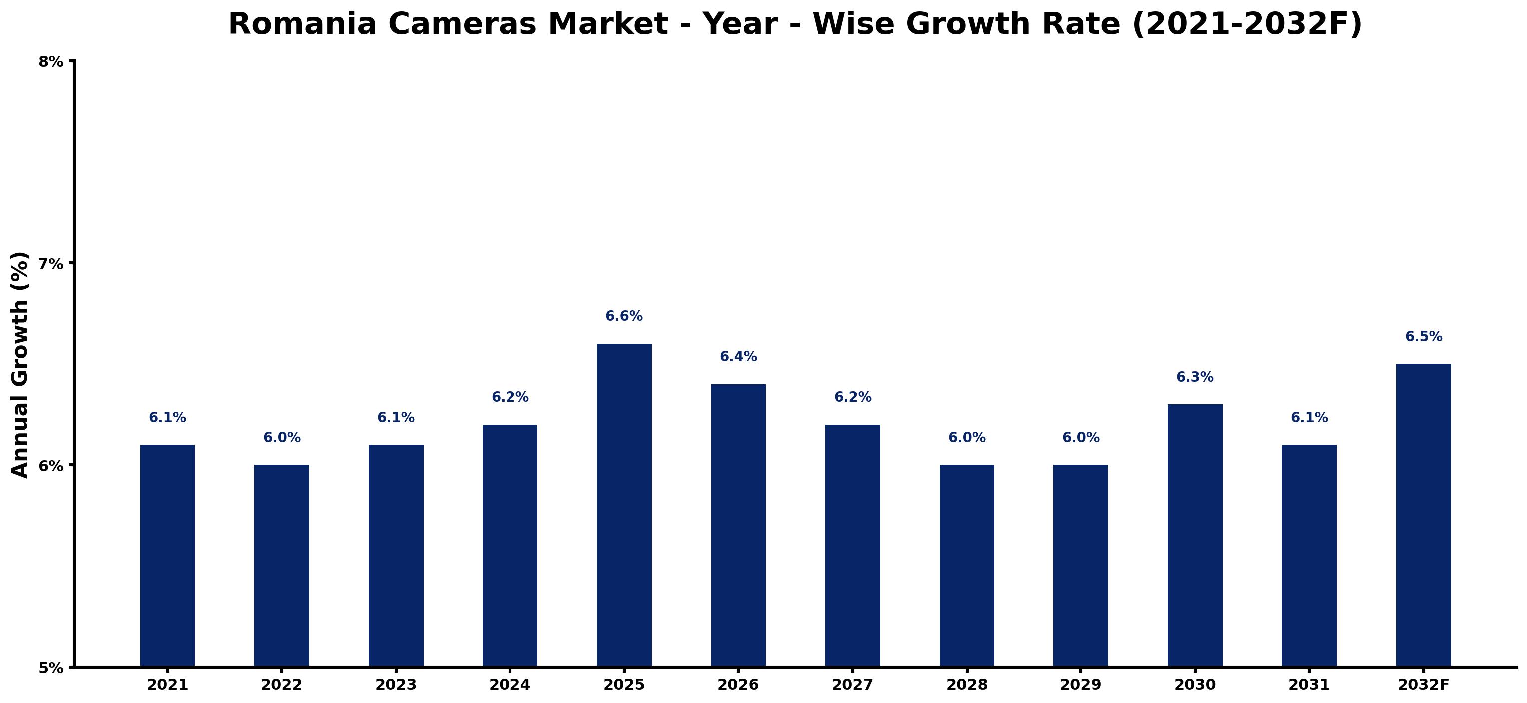 Romania Cameras Market Year-wise Growth Rate and Key Drivers