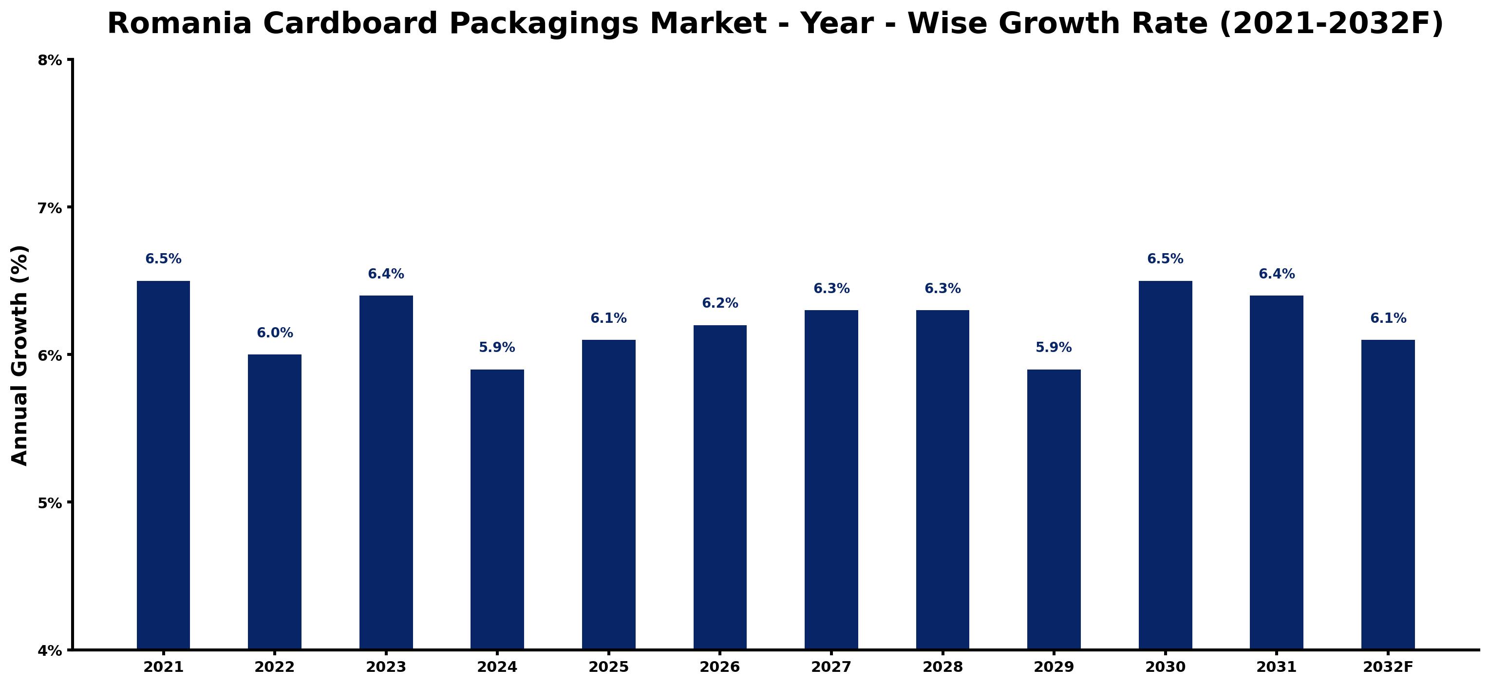 Romania Cardboard Packagings Market Year-wise Growth Rate and Key Drivers