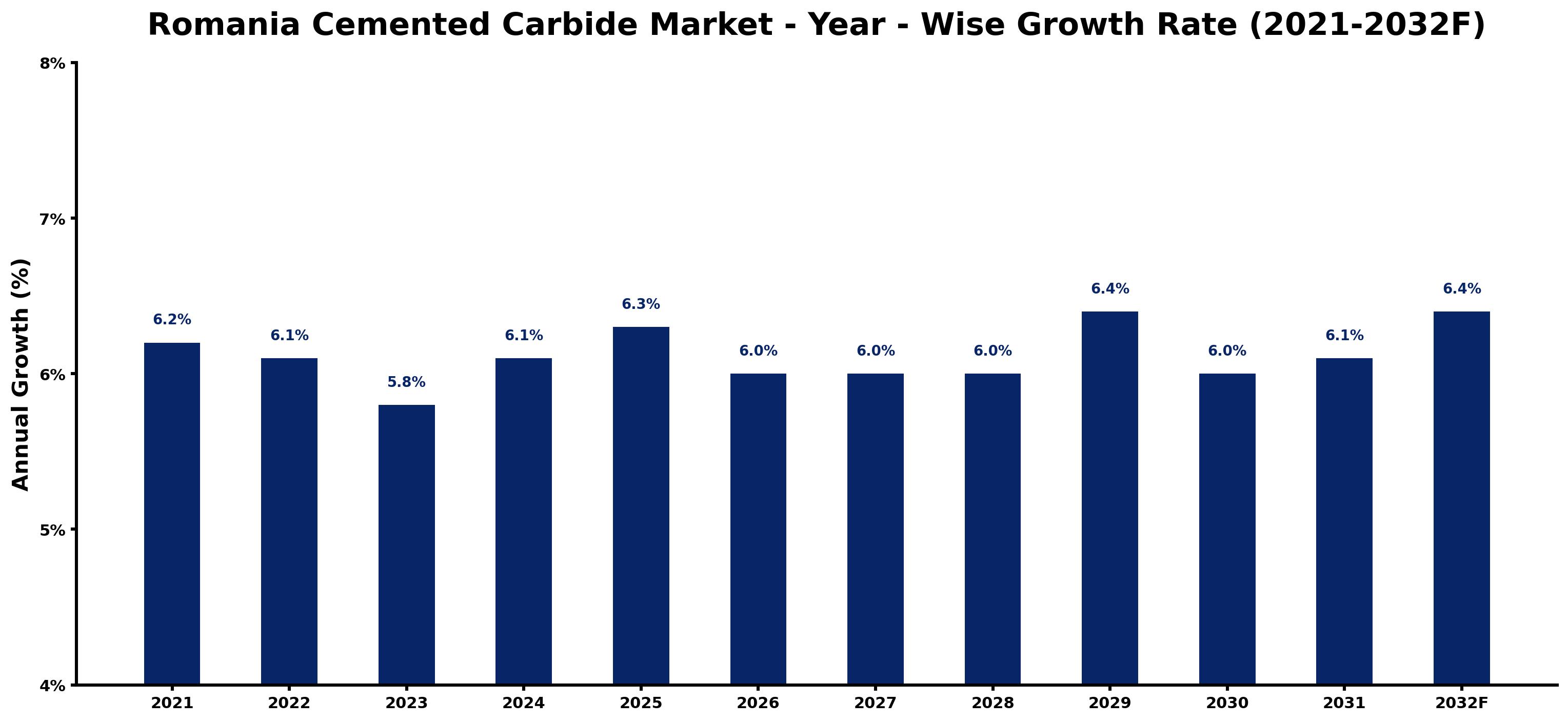 Romania Cemented Carbide Market Year-wise Growth Rate and Key Drivers