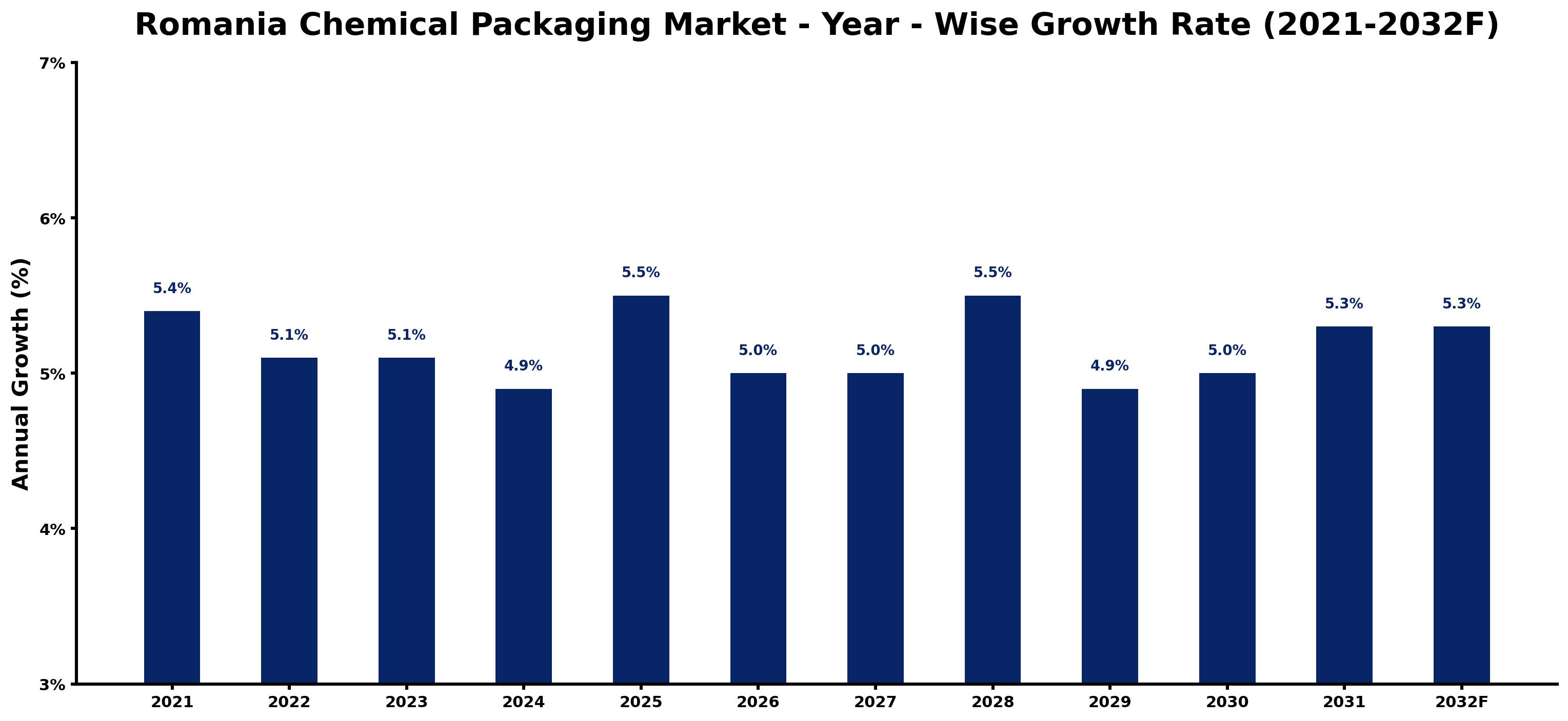 Romania Chemical Packaging Market Year-wise Growth Rate and Key Drivers