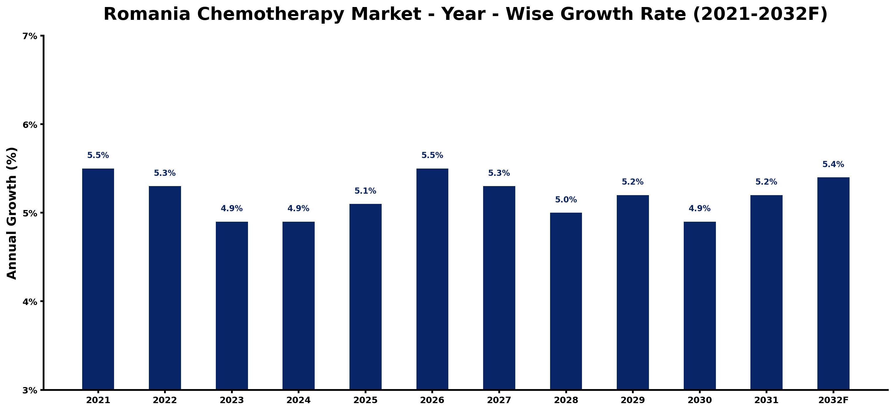 Romania Chemotherapy Market Year-wise Growth Rate and Key Drivers