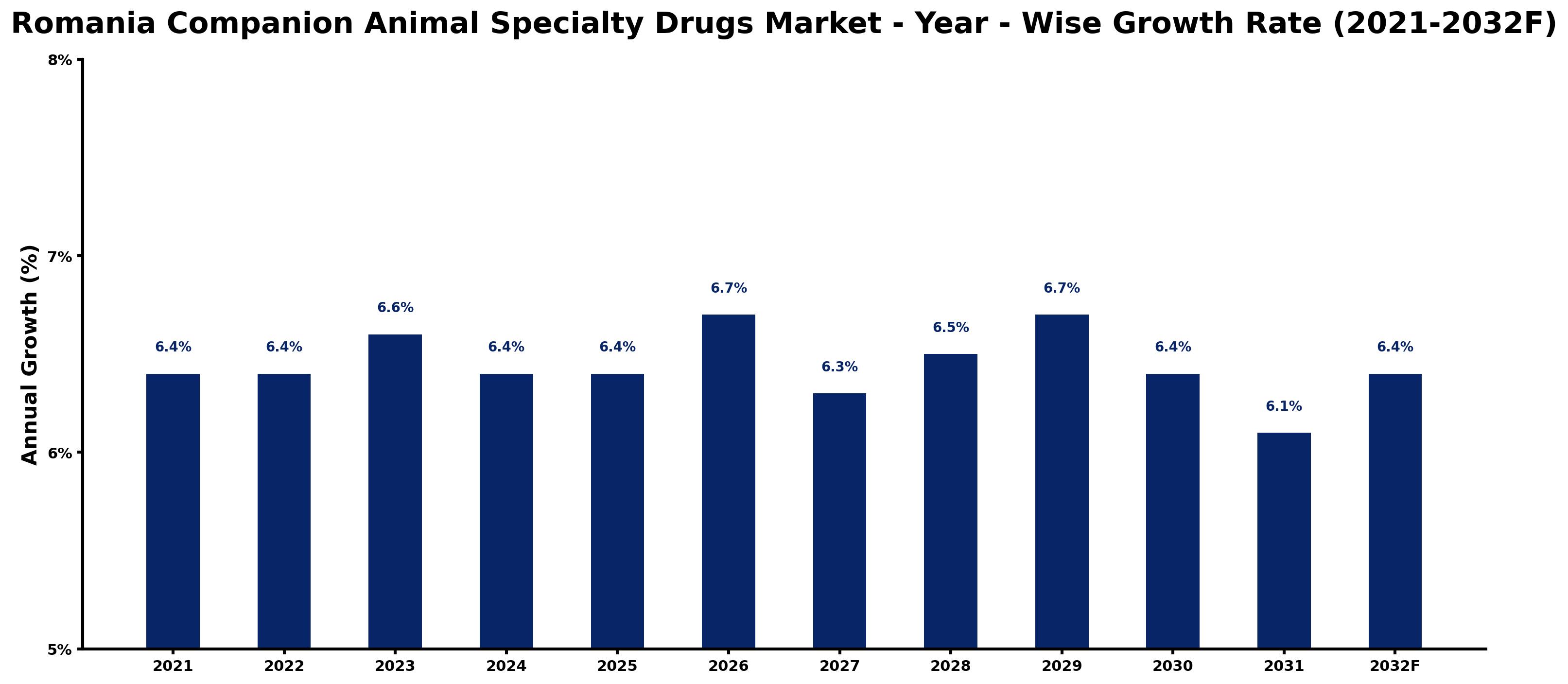 Romania Companion Animal Specialty Drugs Market Year-wise Growth Rate and Key Drivers
