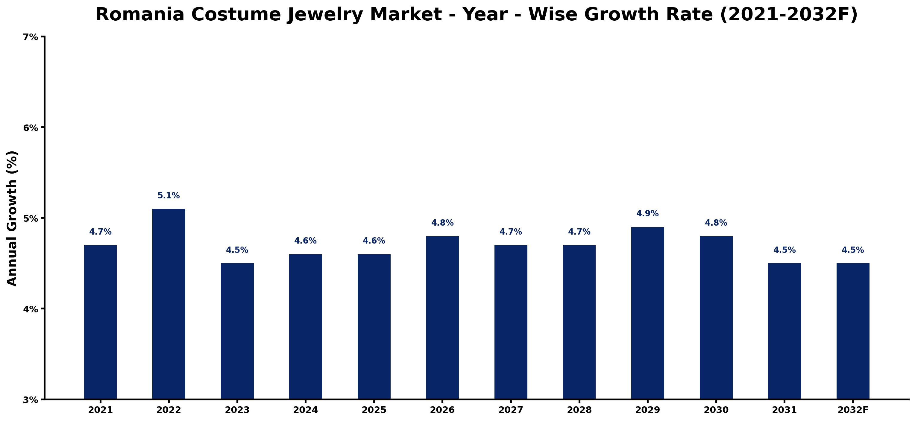 Romania Costume Jewelry Market Year-wise Growth Rate and Key Drivers