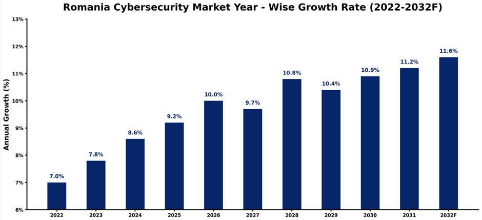 Romania Cybersecurity Market Year-wise Growth Rate and Key Drivers