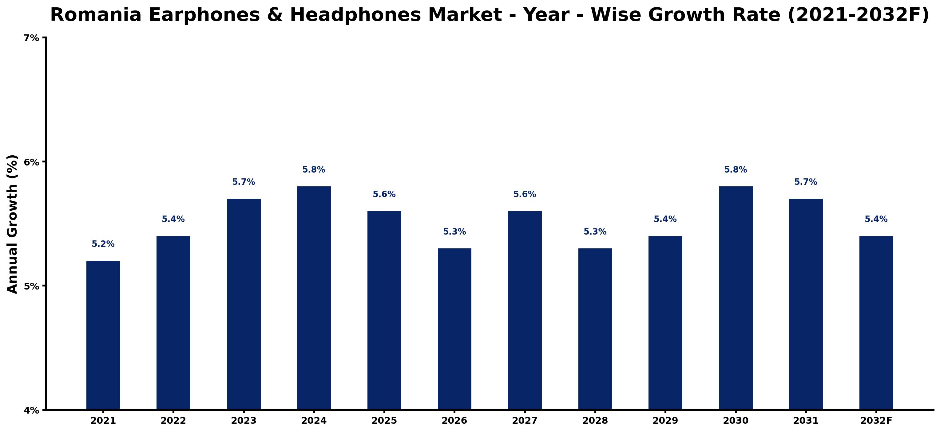 Romania Earphones & Headphones Market Year-wise Growth Rate and Key Drivers