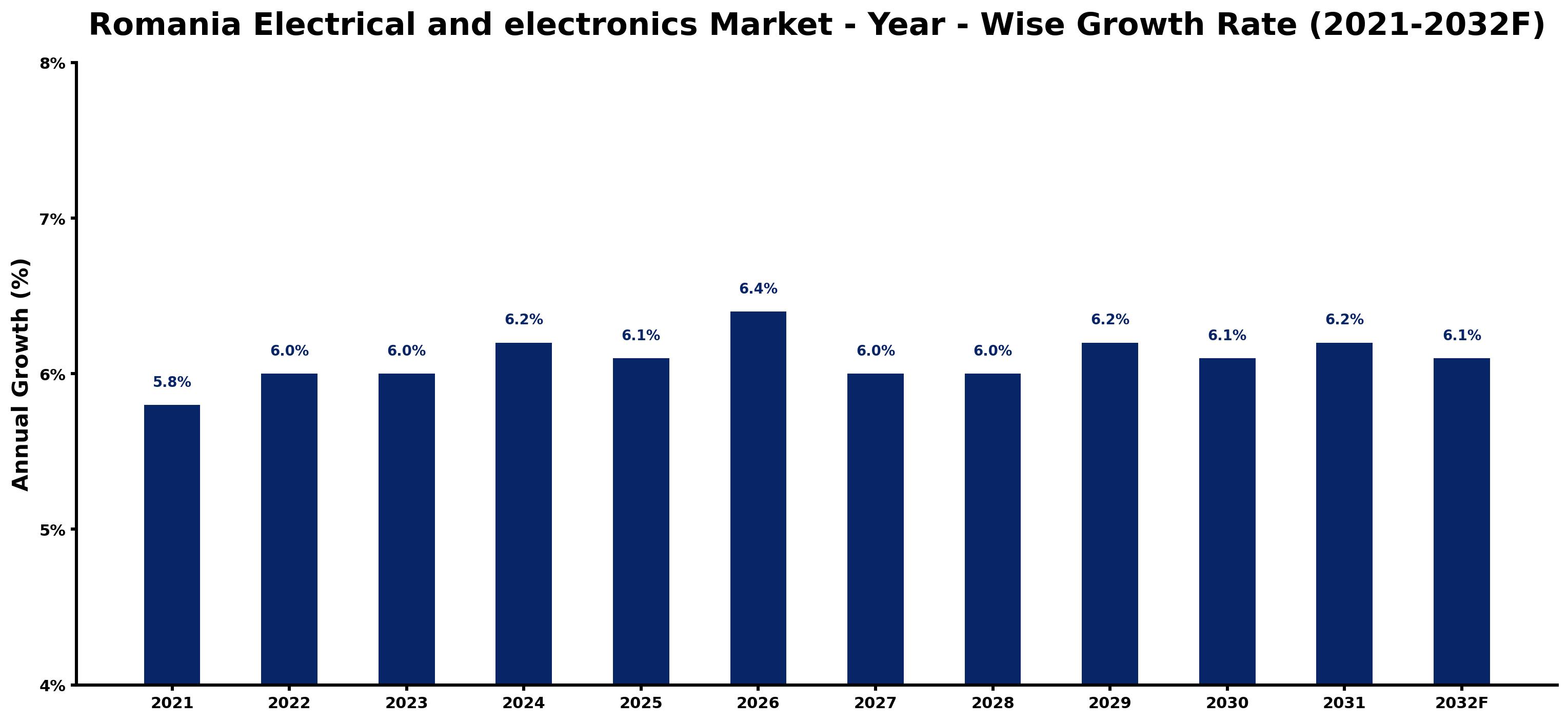 Romania Electrical and electronics Market Year-wise Growth Rate and Key Drivers