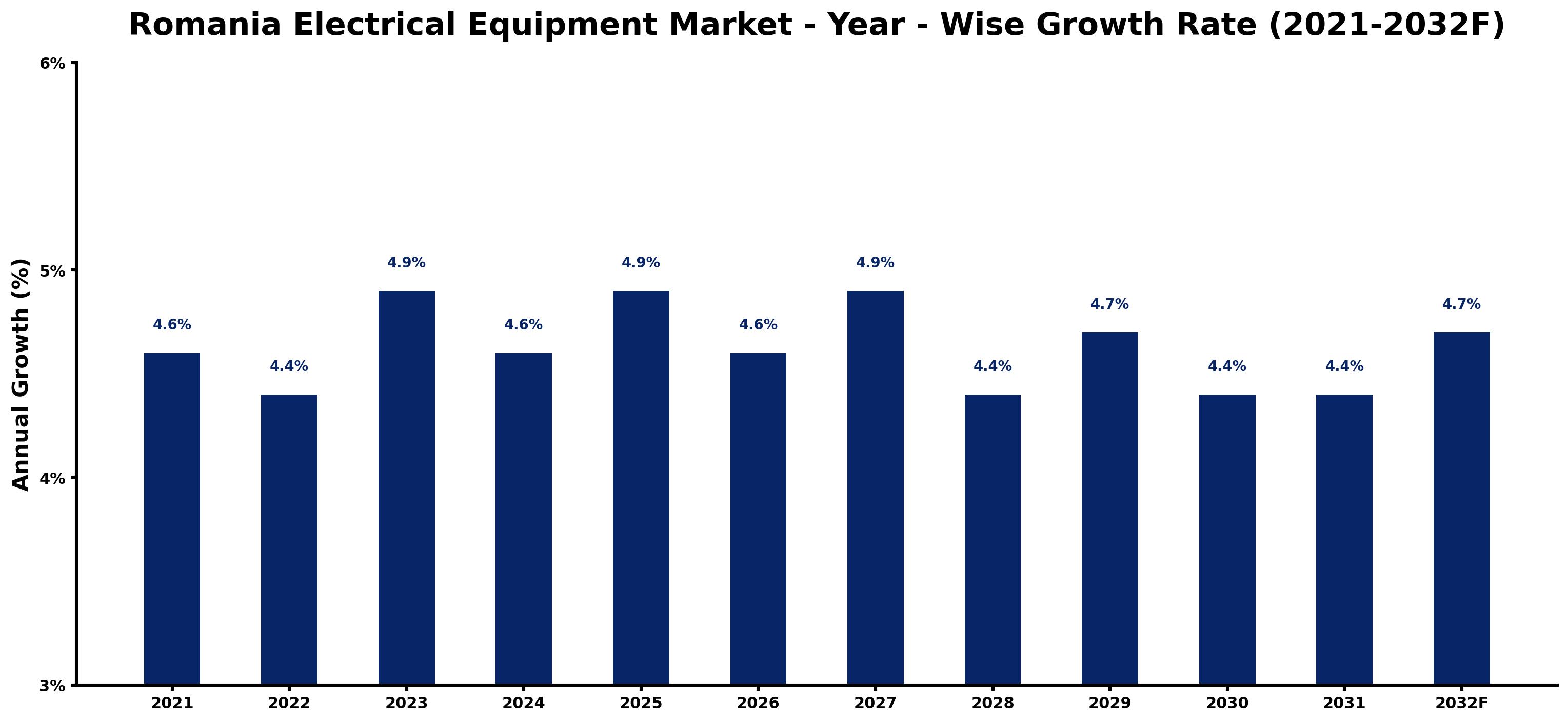 Romania Electrical Equipment Market Year-wise Growth Rate and Key Drivers
