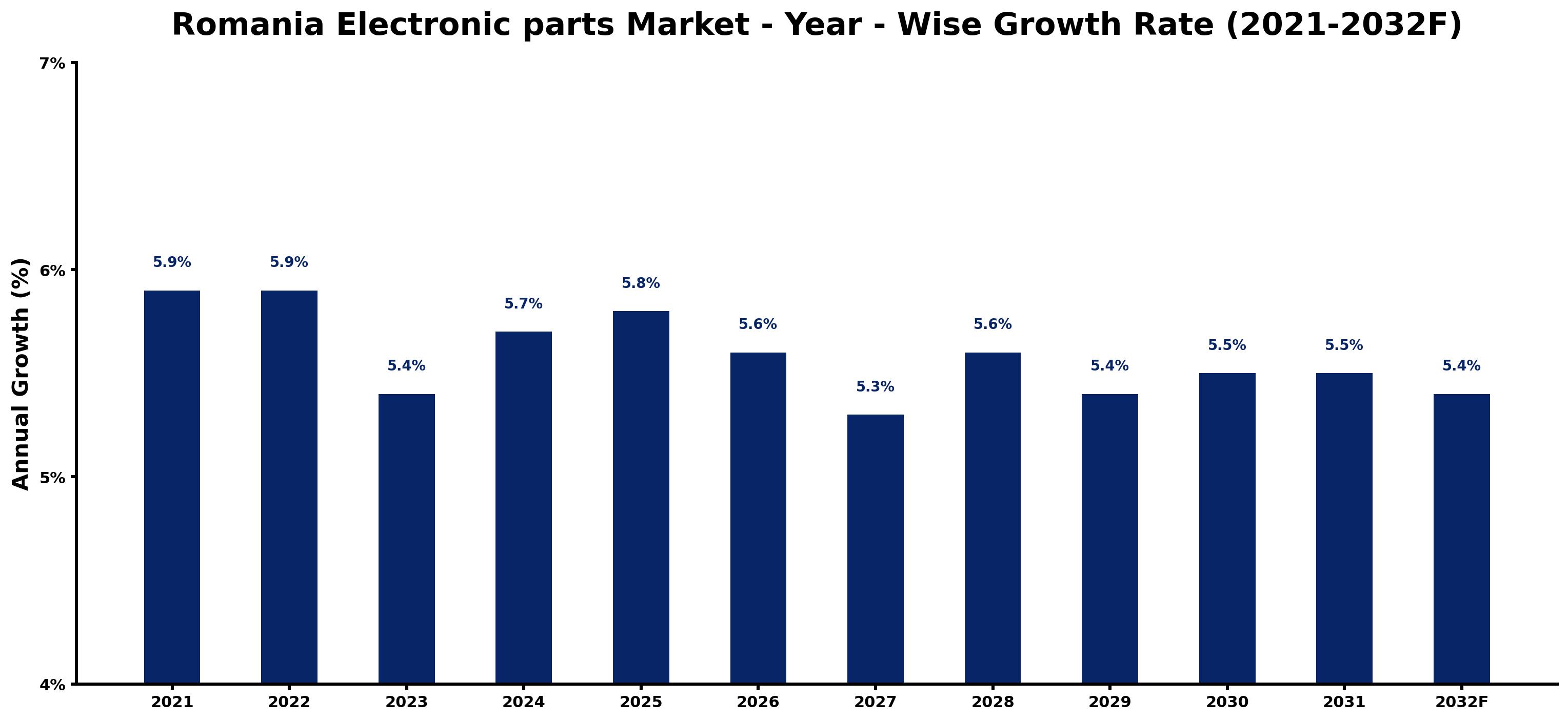 Romania Electronic parts Market Year-wise Growth Rate and Key Drivers