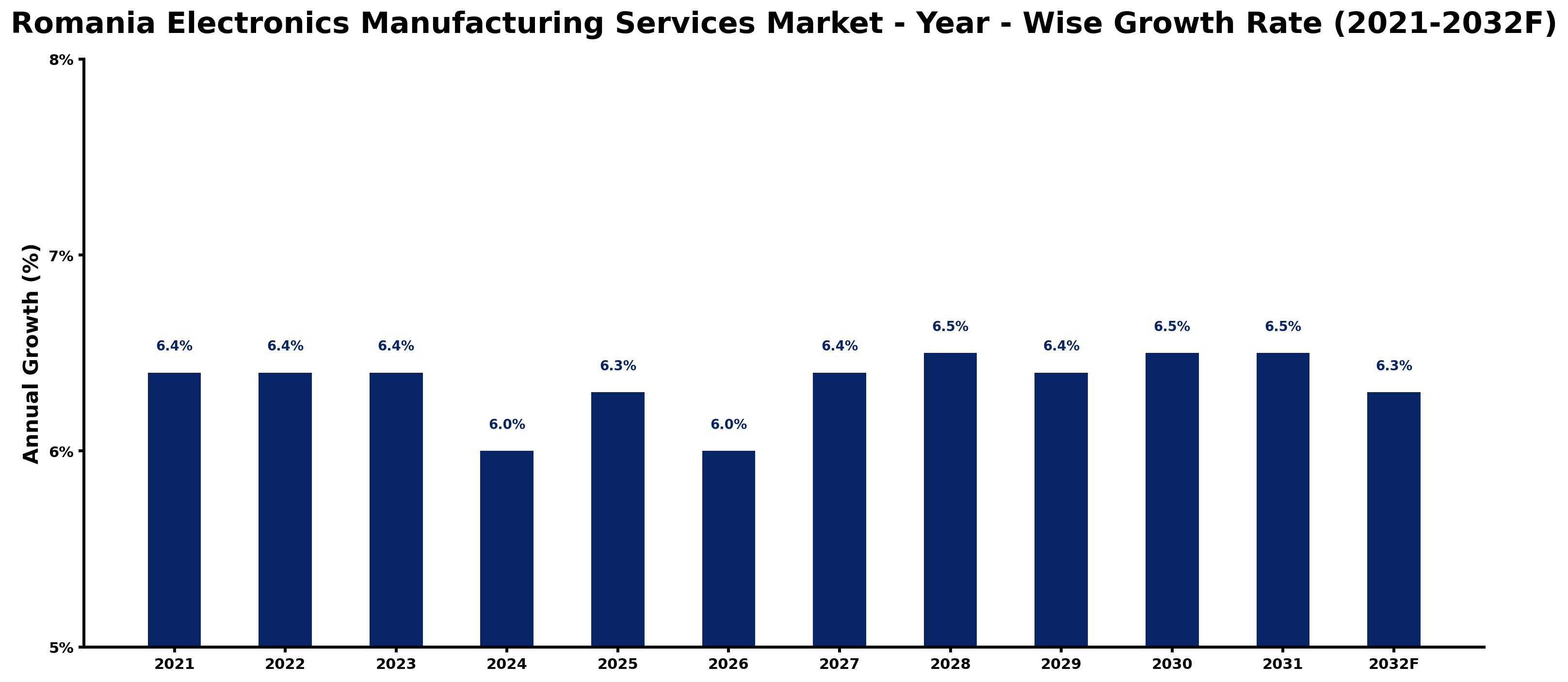 Romania Electronics Manufacturing Services Market Year-wise Growth Rate and Key Drivers