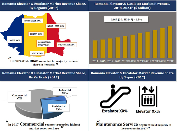 Romania Elevator & Escalator Market (2018-2024)