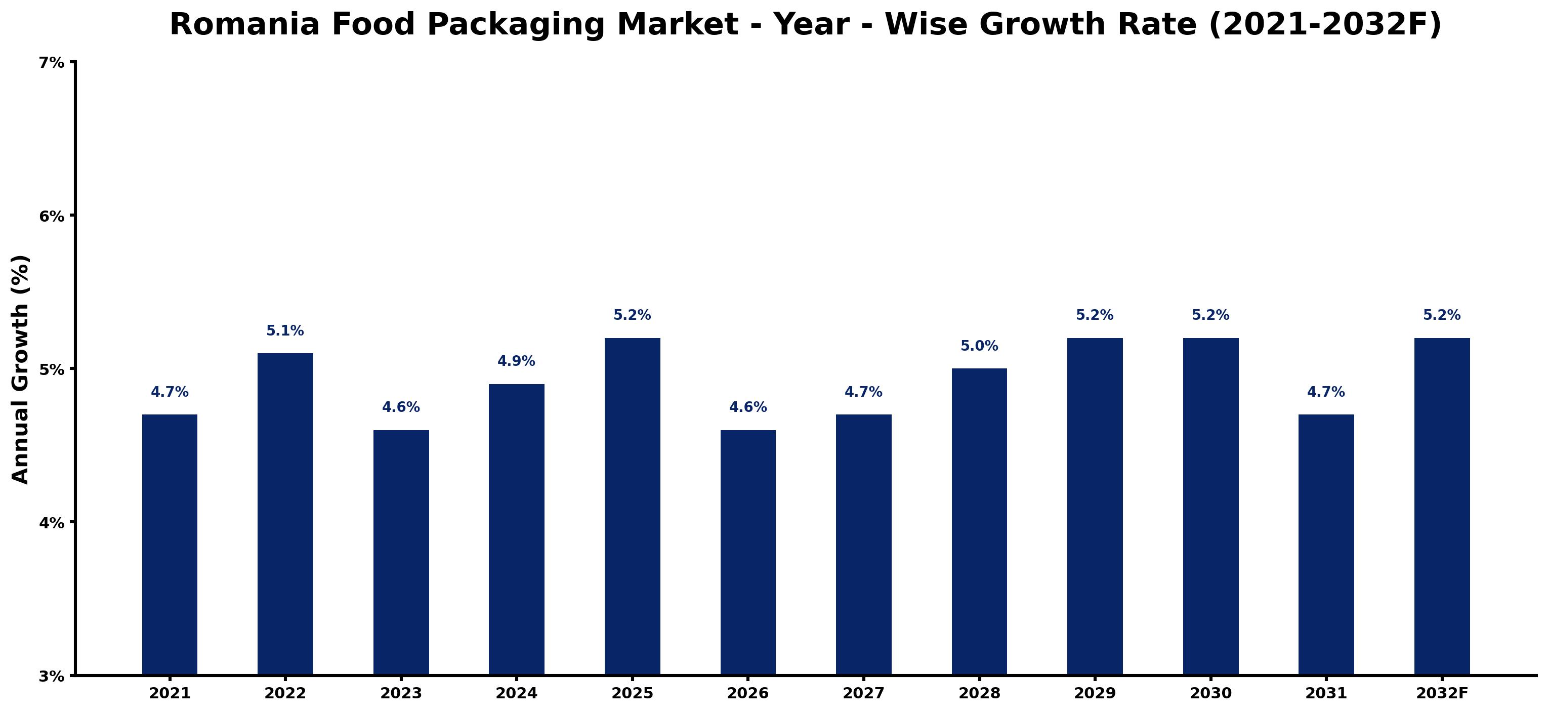Romania Food Packaging Market Year-wise Growth Rate and Key Drivers