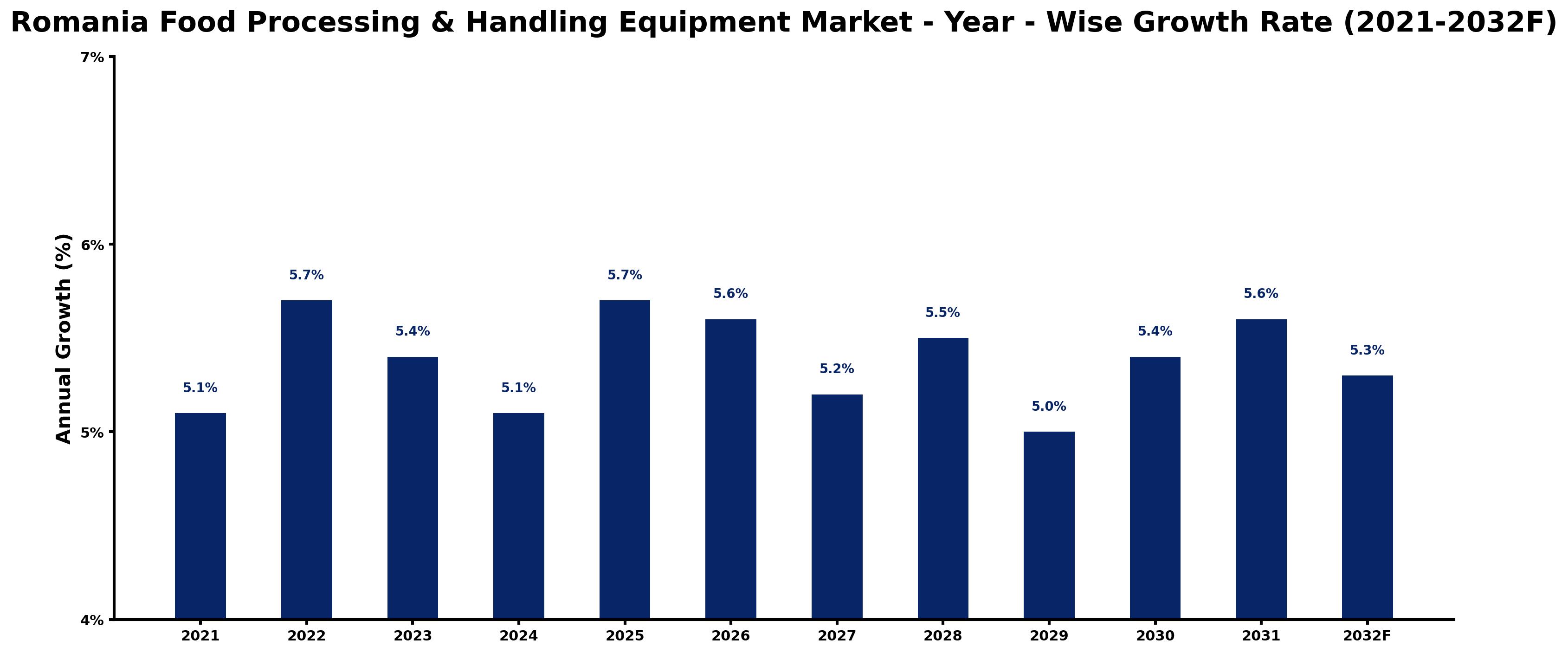 Romania Food Processing & Handling Equipment Market Year-wise Growth Rate and Key Drivers