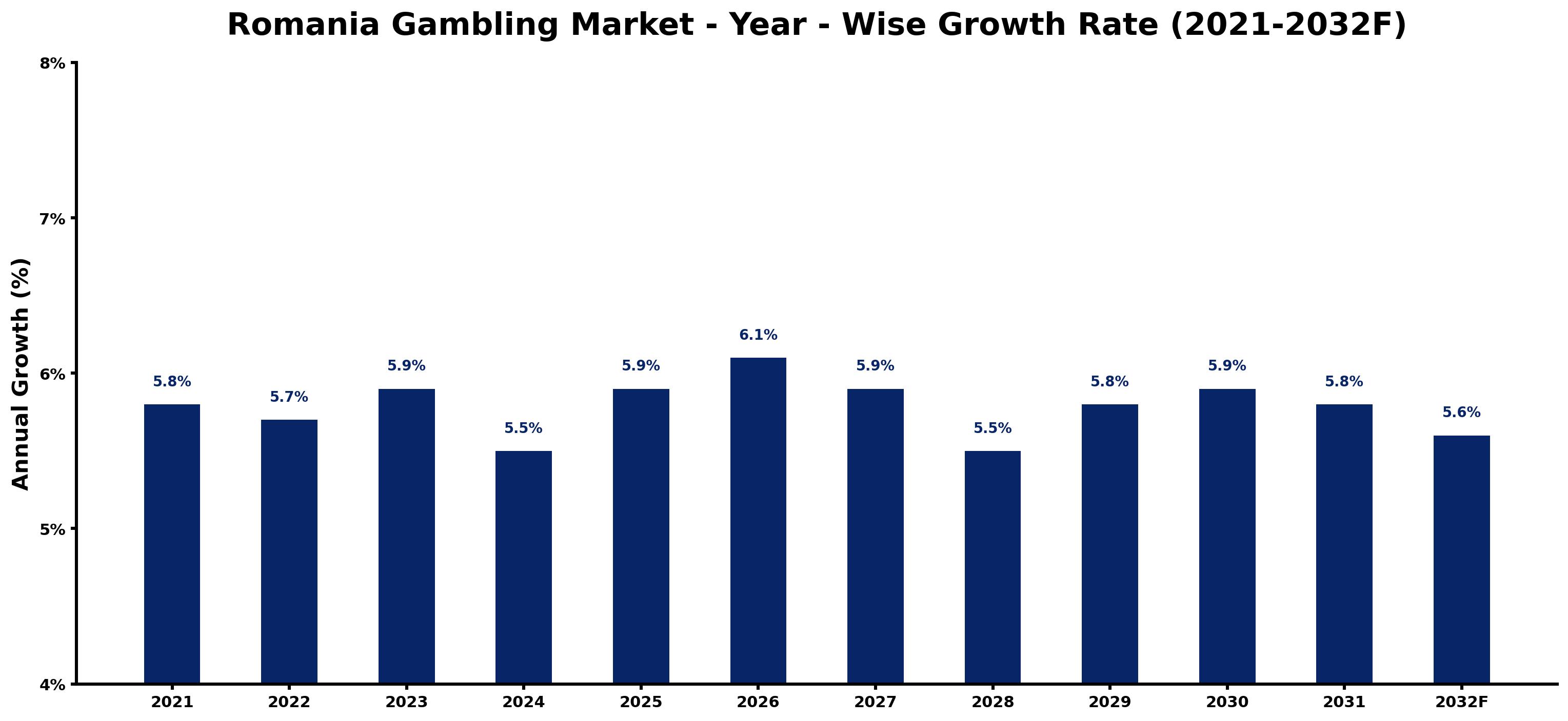 Romania Gambling Market Year-wise Growth Rate and Key Drivers