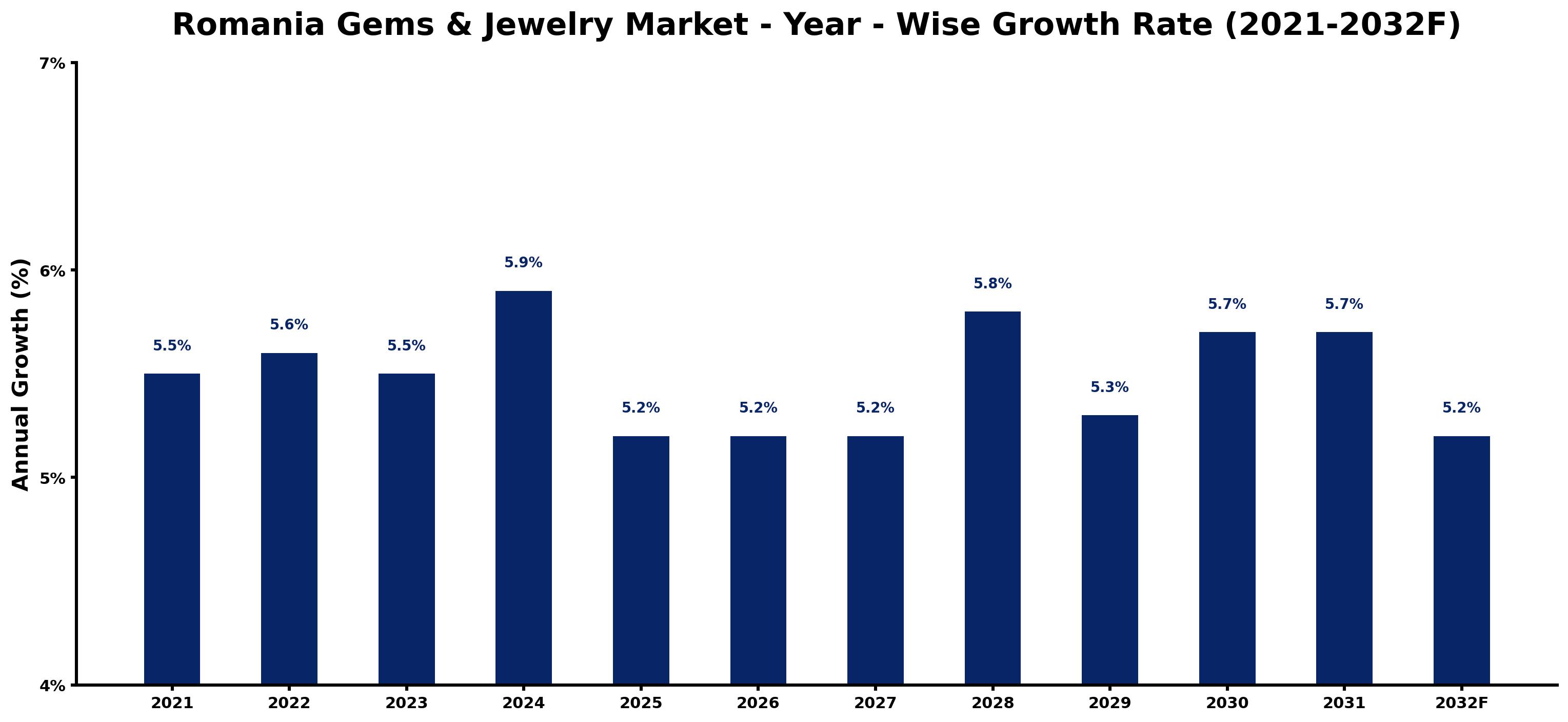 Romania Gems & Jewelry Market Year-wise Growth Rate and Key Drivers