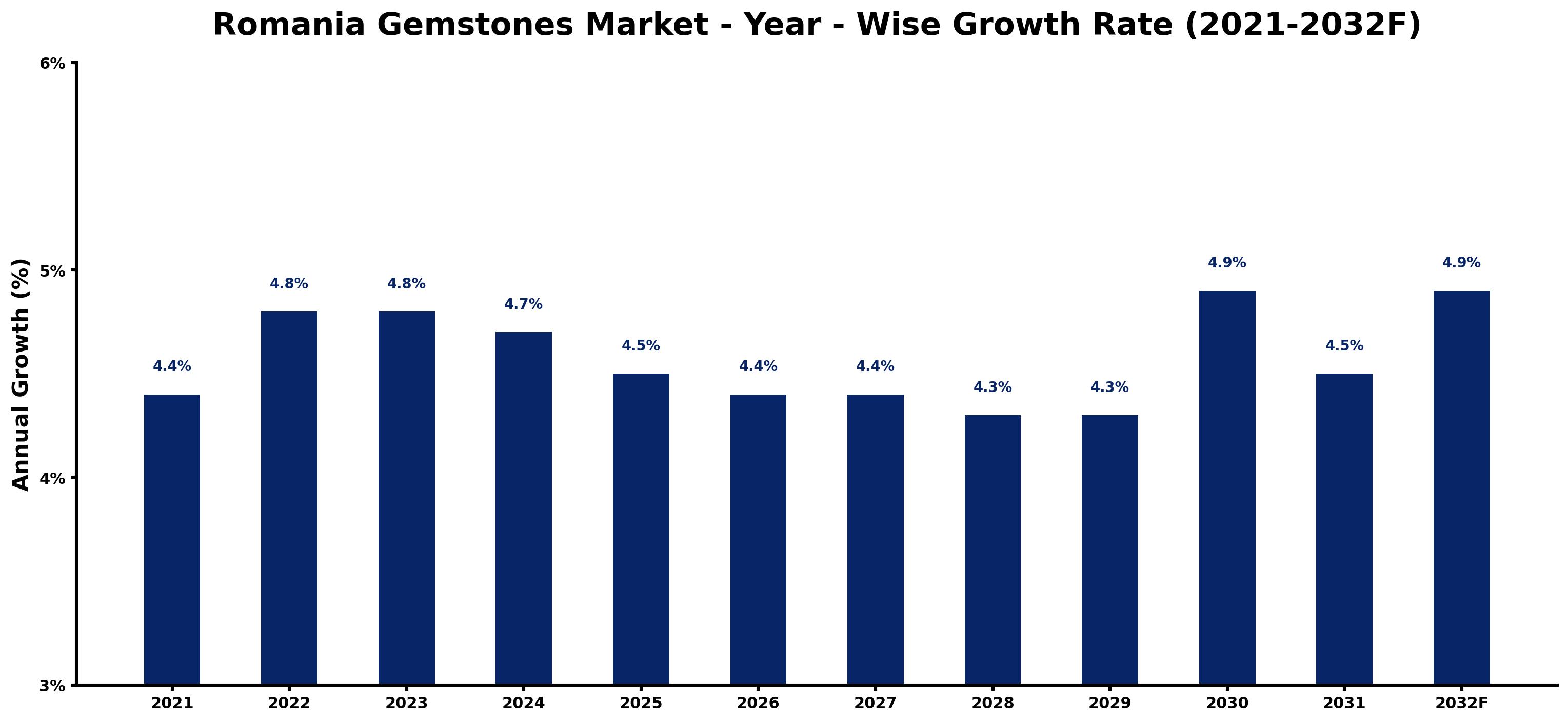 Romania Gemstones Market Year-wise Growth Rate and Key Drivers
