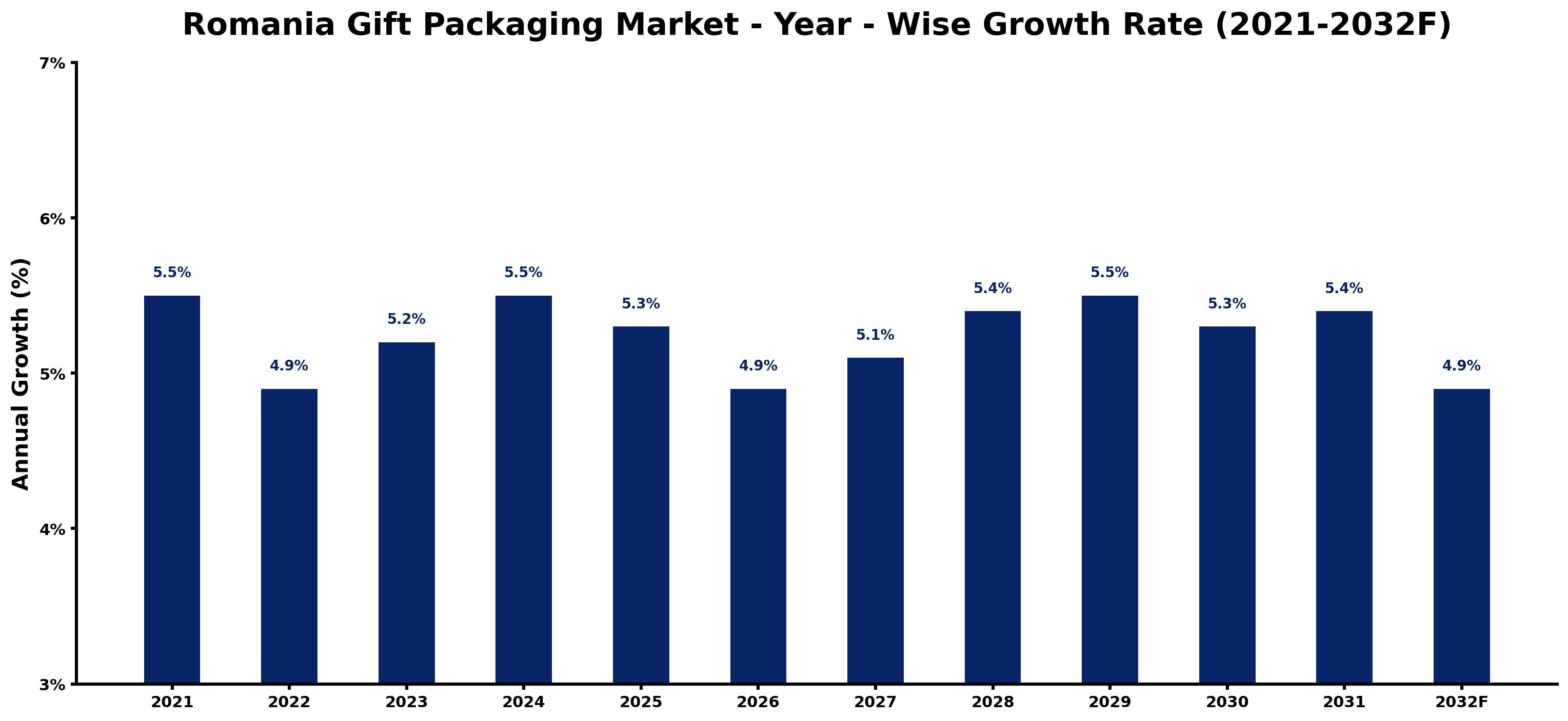 Romania Gift Packaging Market Year-wise Growth Rate and Key Drivers