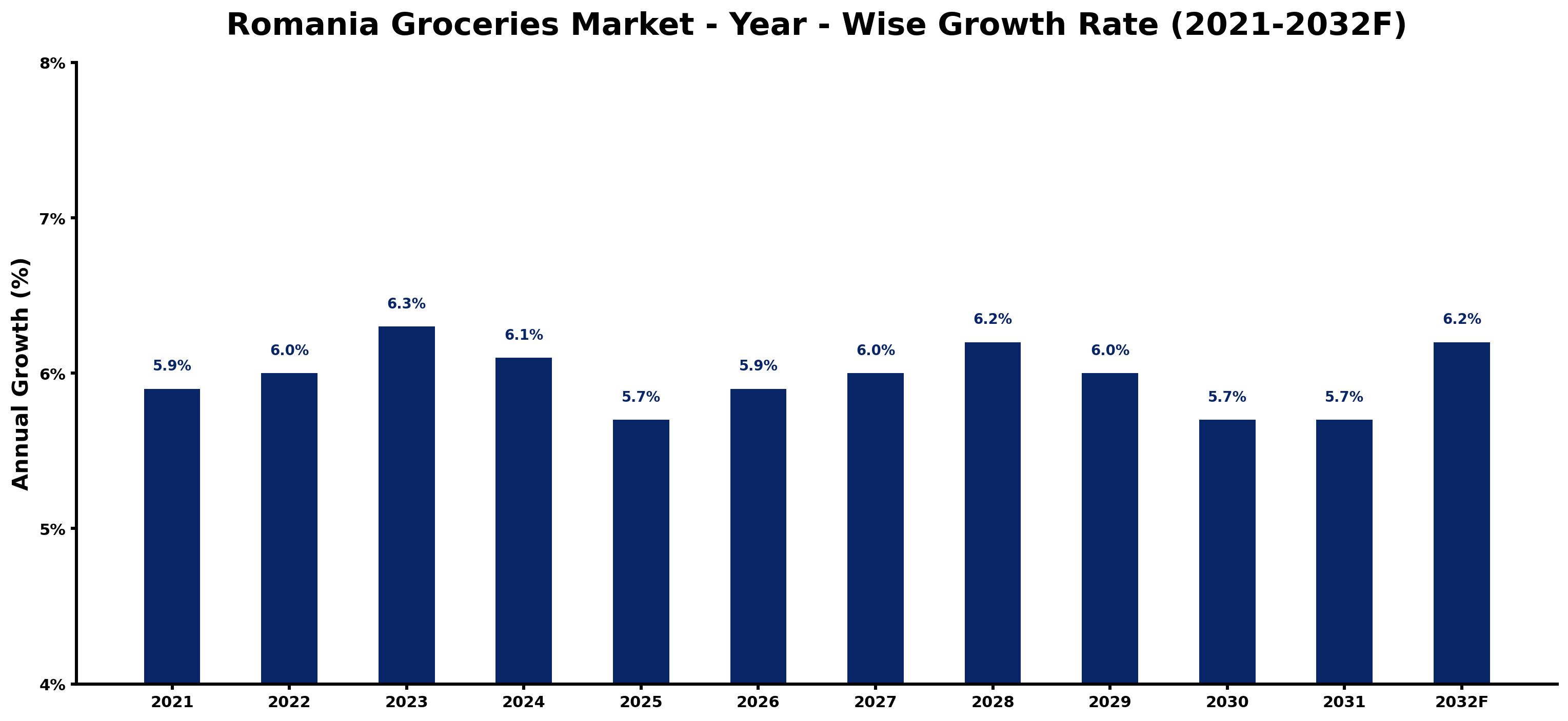 Romania Groceries Market Year-wise Growth Rate and Key Drivers