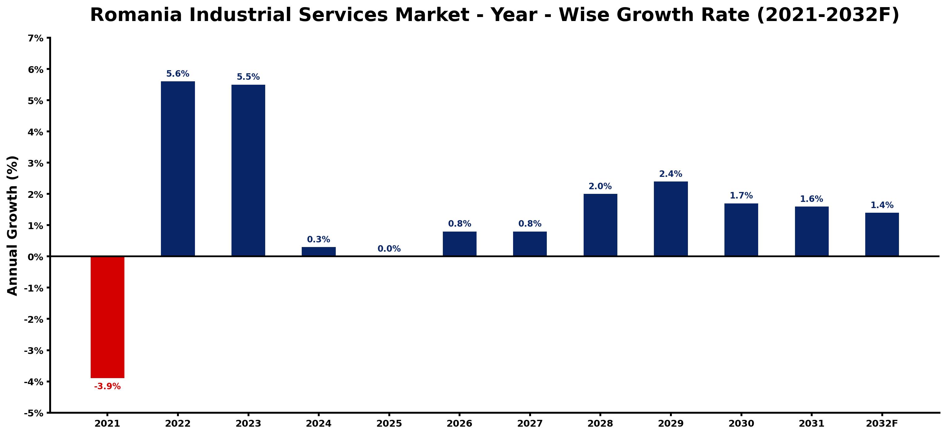 Romania Industrial Services Market Year-wise Growth Rate and Key Drivers