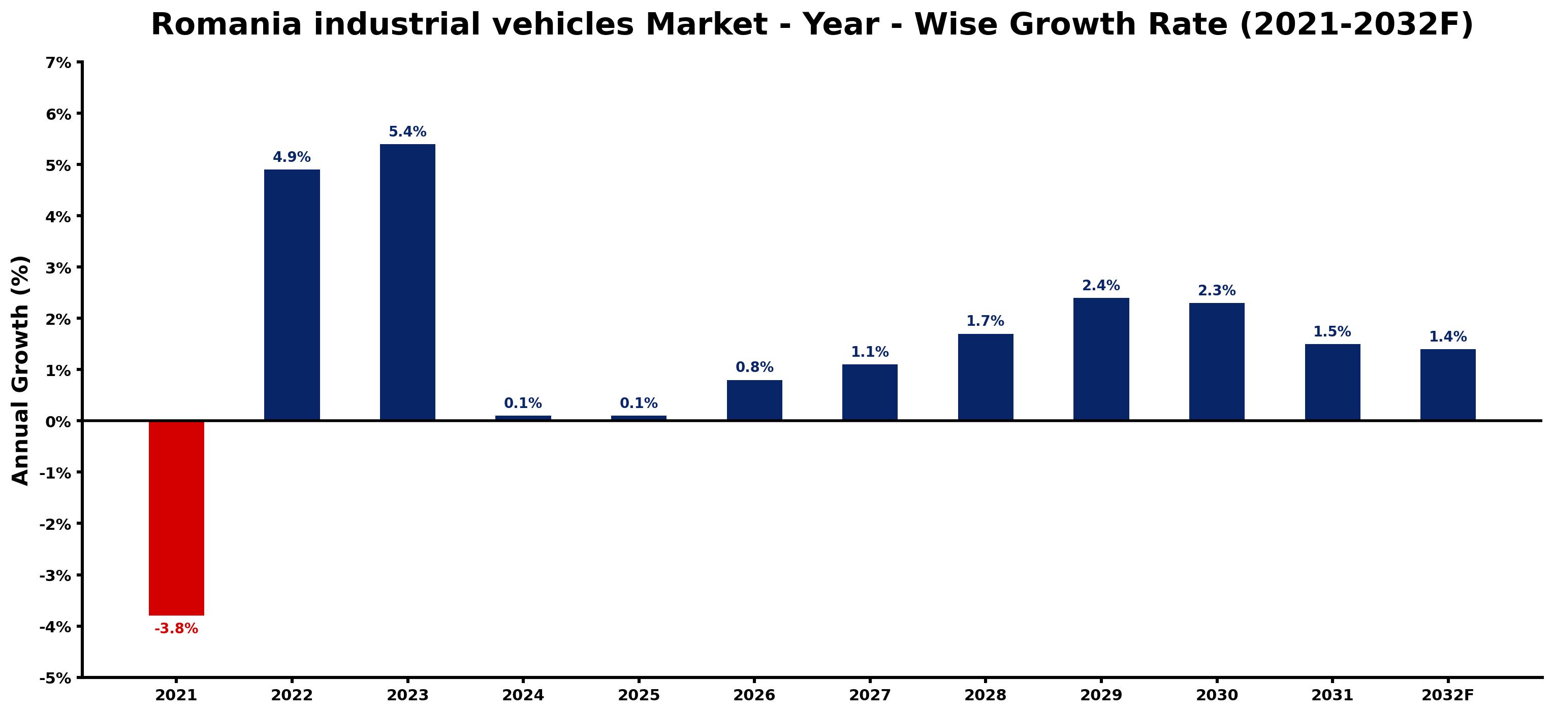 Romania industrial vehicles Market Year-wise Growth Rate and Key Drivers