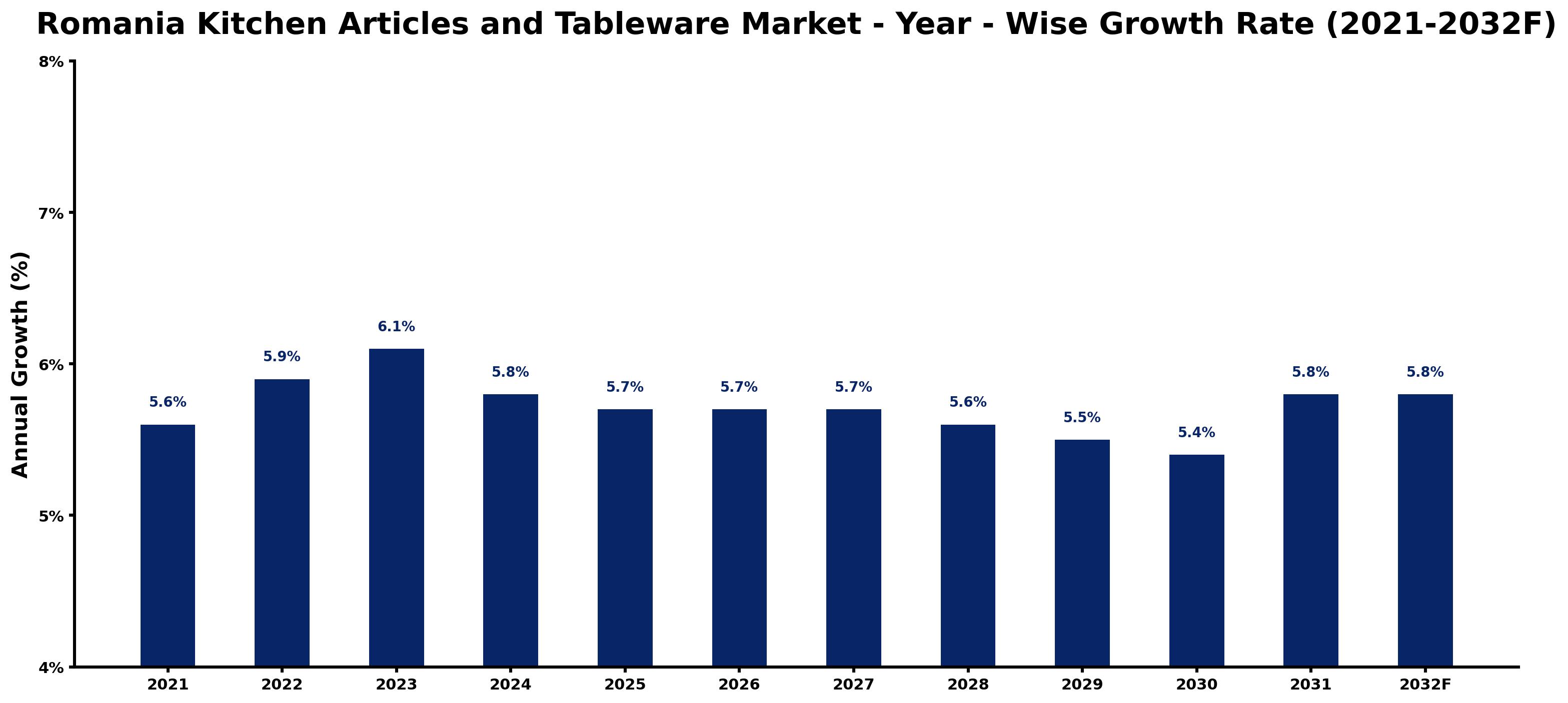 Romania Kitchen Articles and Tableware Market Year-wise Growth Rate and Key Drivers