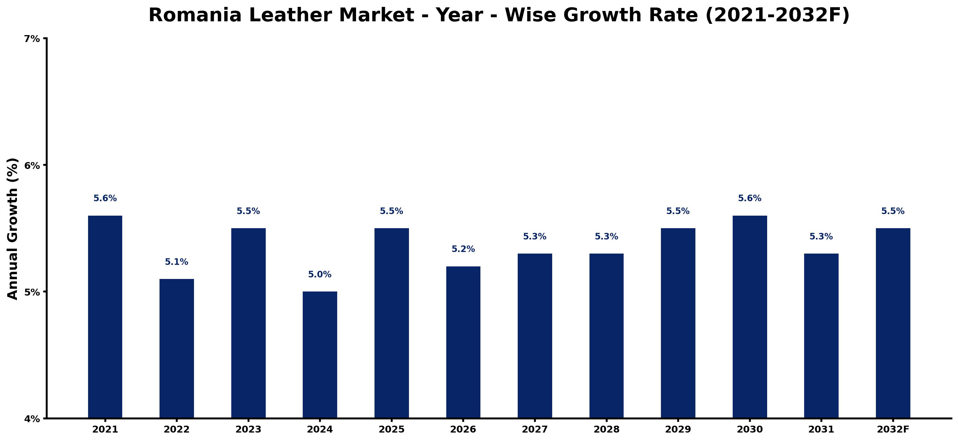Romania Leather Market Year-wise Growth Rate and Key Drivers