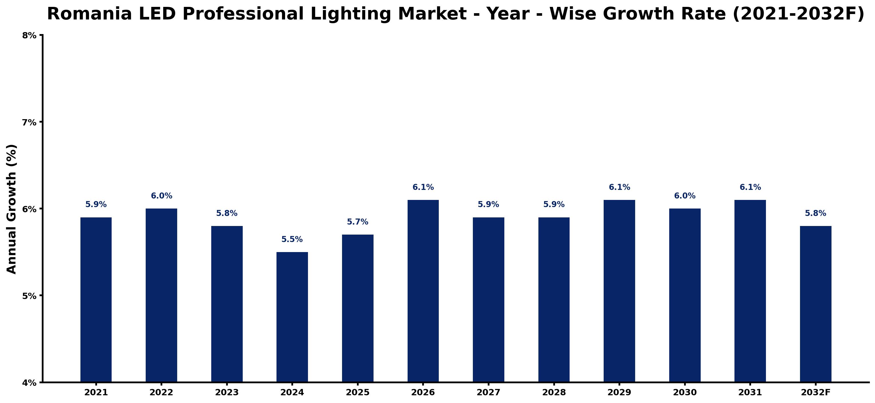 Romania LED Professional Lighting Market Year-wise Growth Rate and Key Drivers