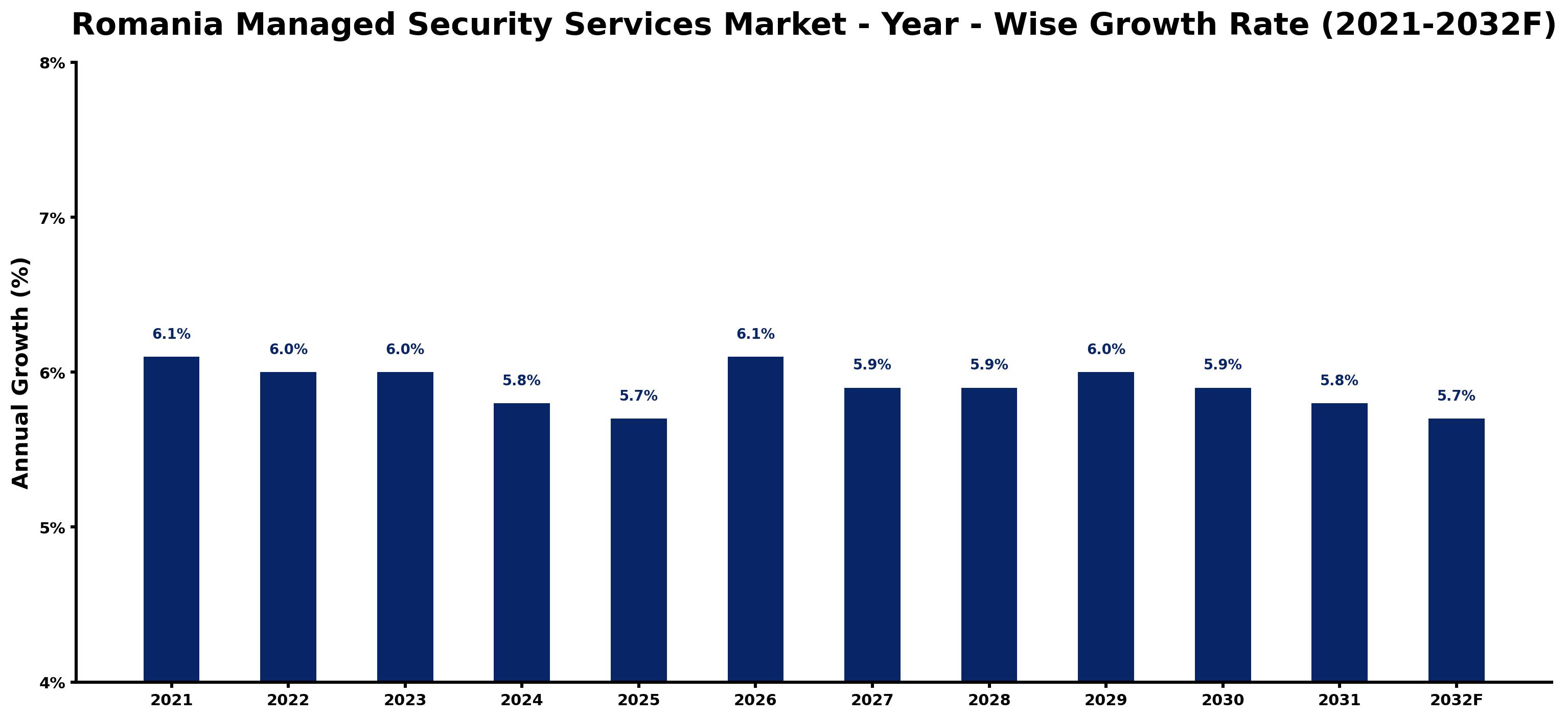 Romania Managed Security Services Market Year-wise Growth Rate and Key Drivers