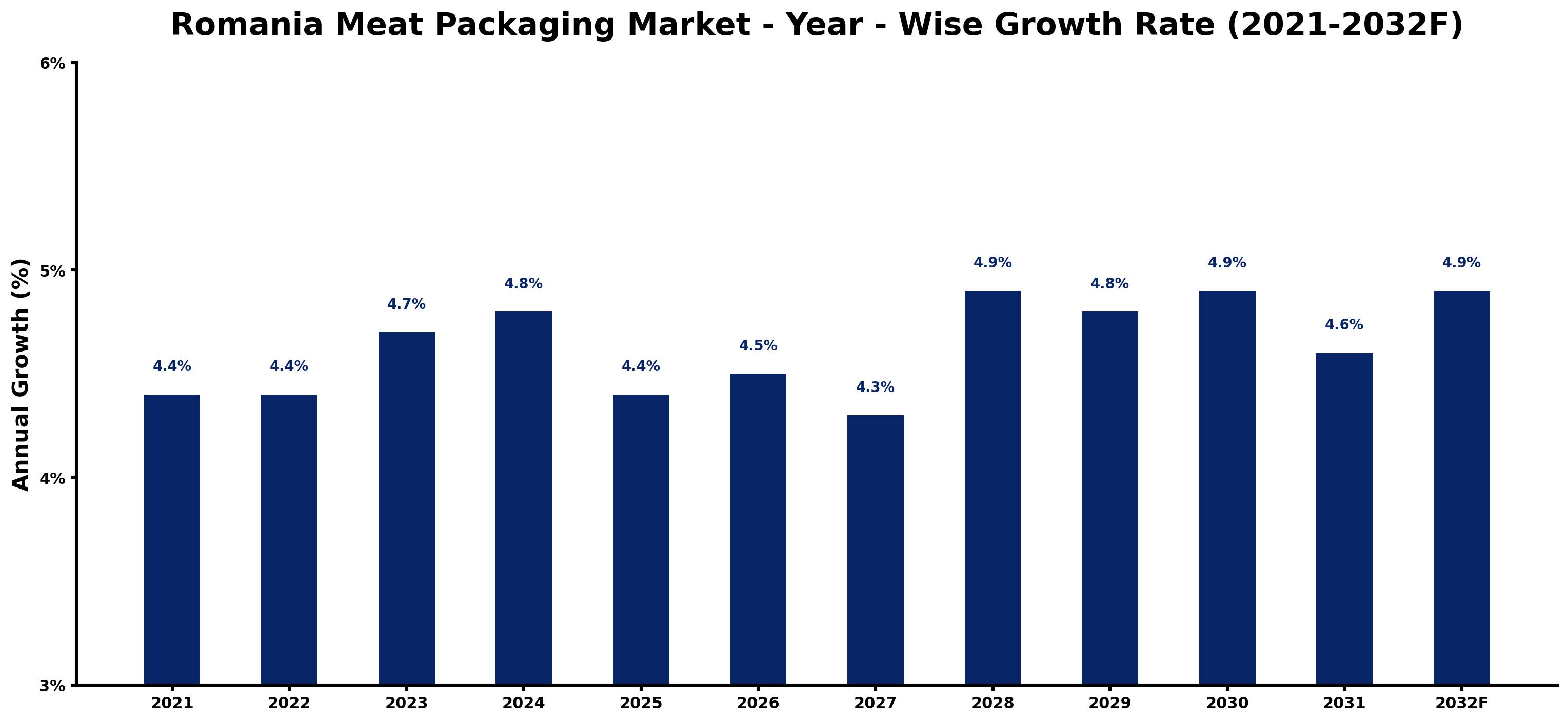 Romania Meat Packaging Market Year-wise Growth Rate and Key Drivers