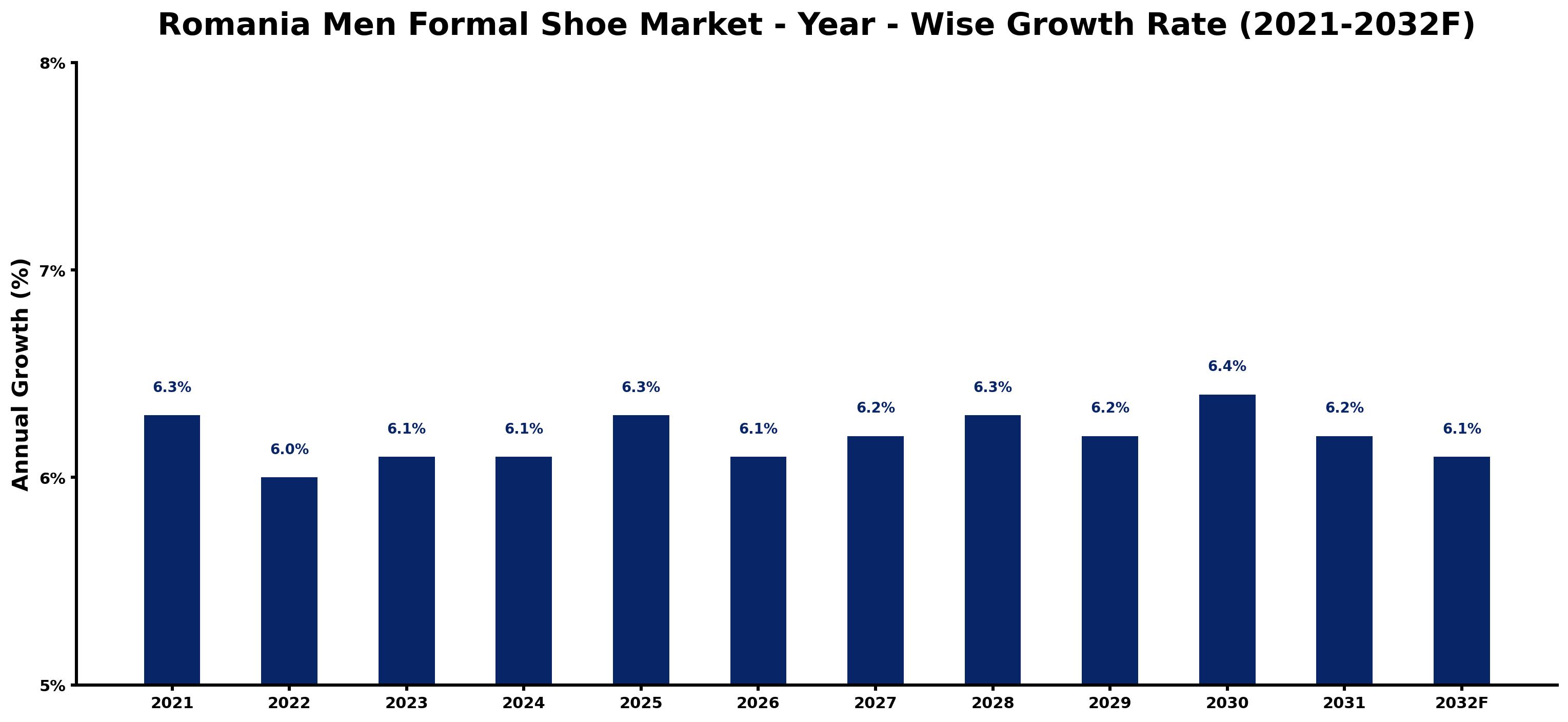 Romania Men Formal Shoe Market Year-wise Growth Rate and Key Drivers
