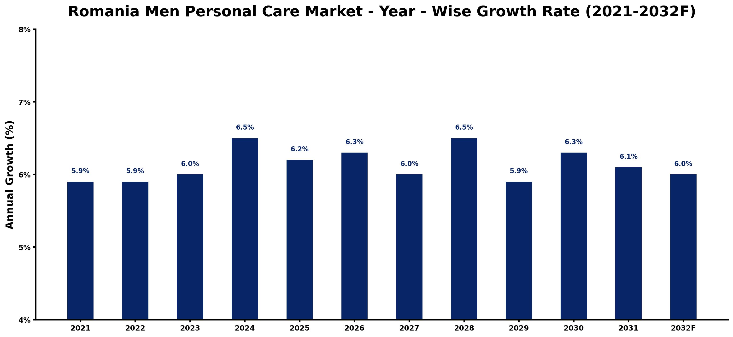 Romania Men Personal Care Market Year-wise Growth Rate and Key Drivers
