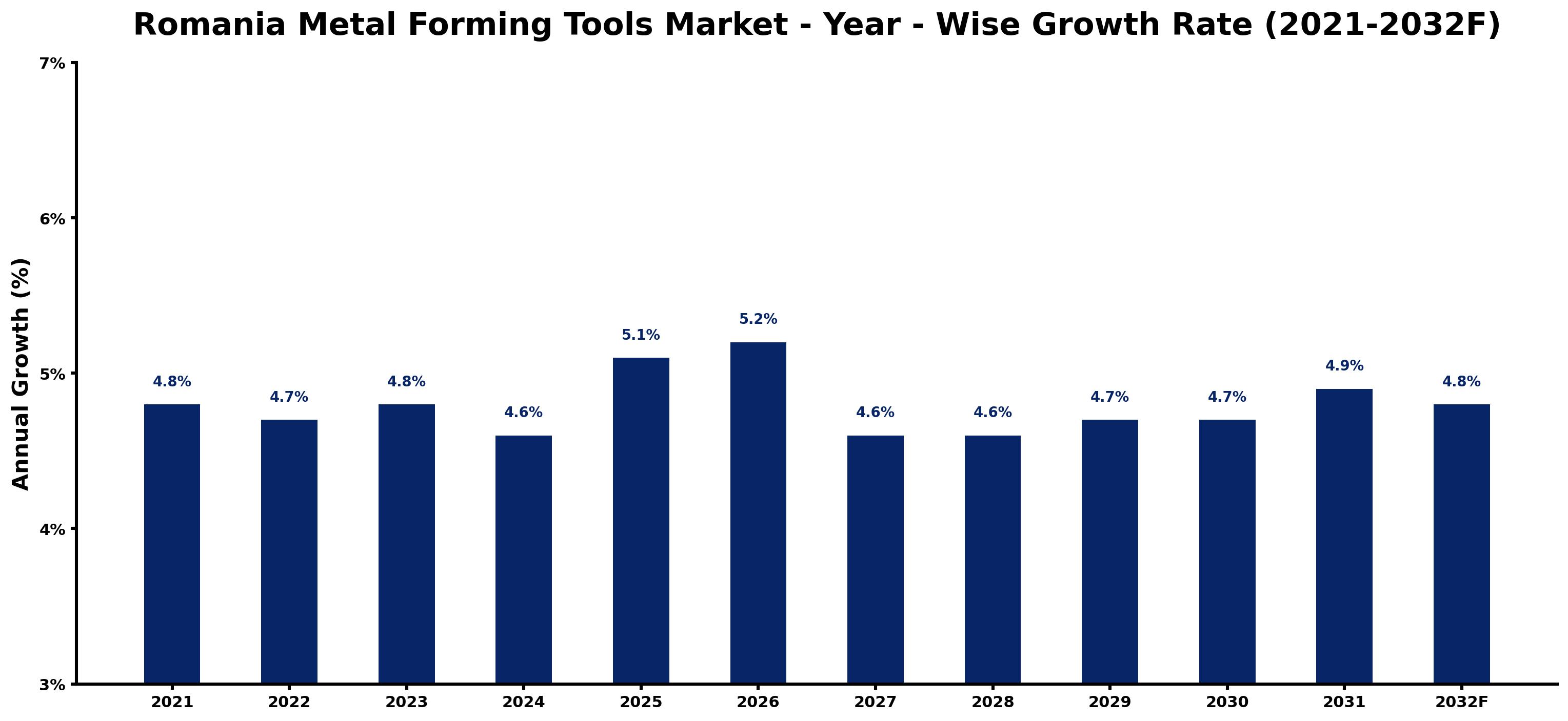 Romania Metal Forming Tools Market Year-wise Growth Rate and Key Drivers