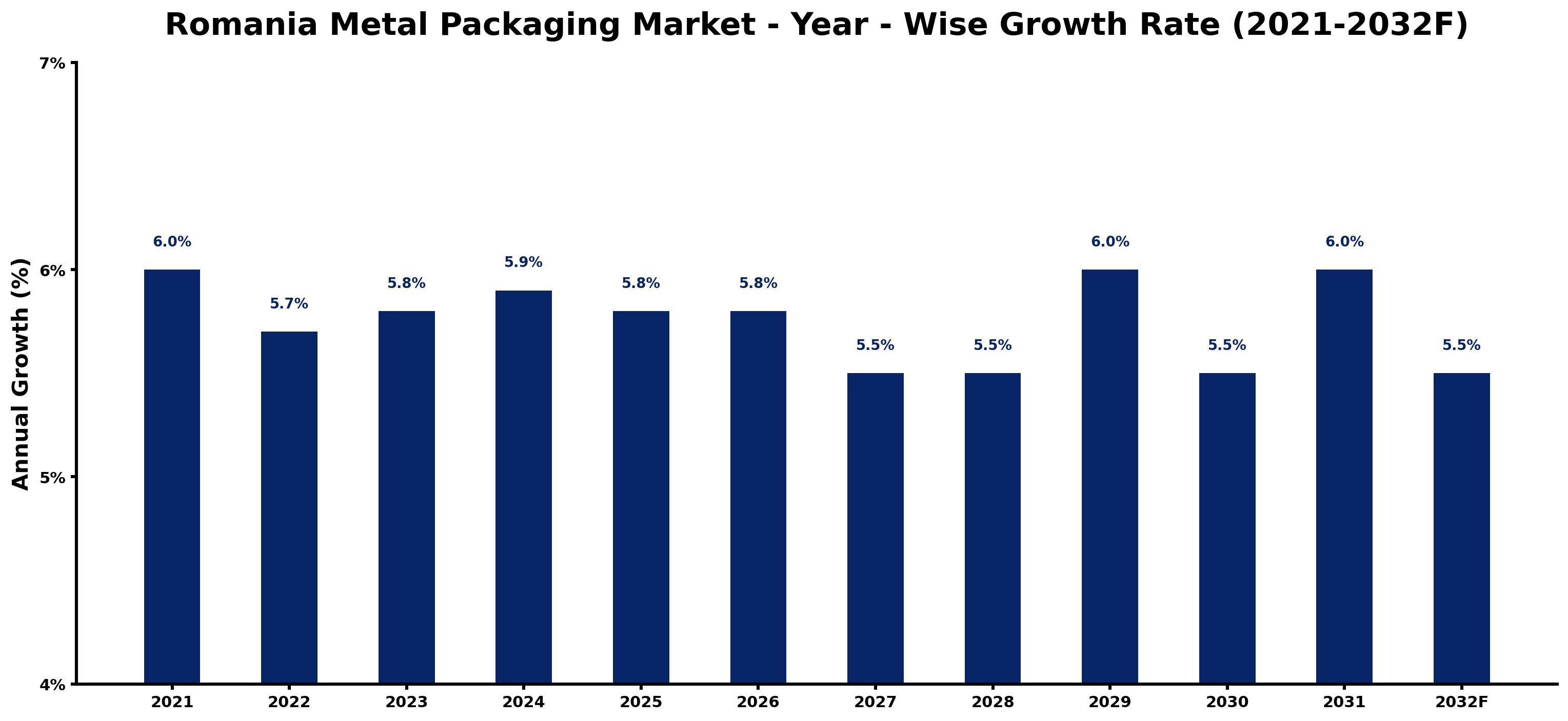 Romania Metal Packaging Market Year-wise Growth Rate and Key Drivers