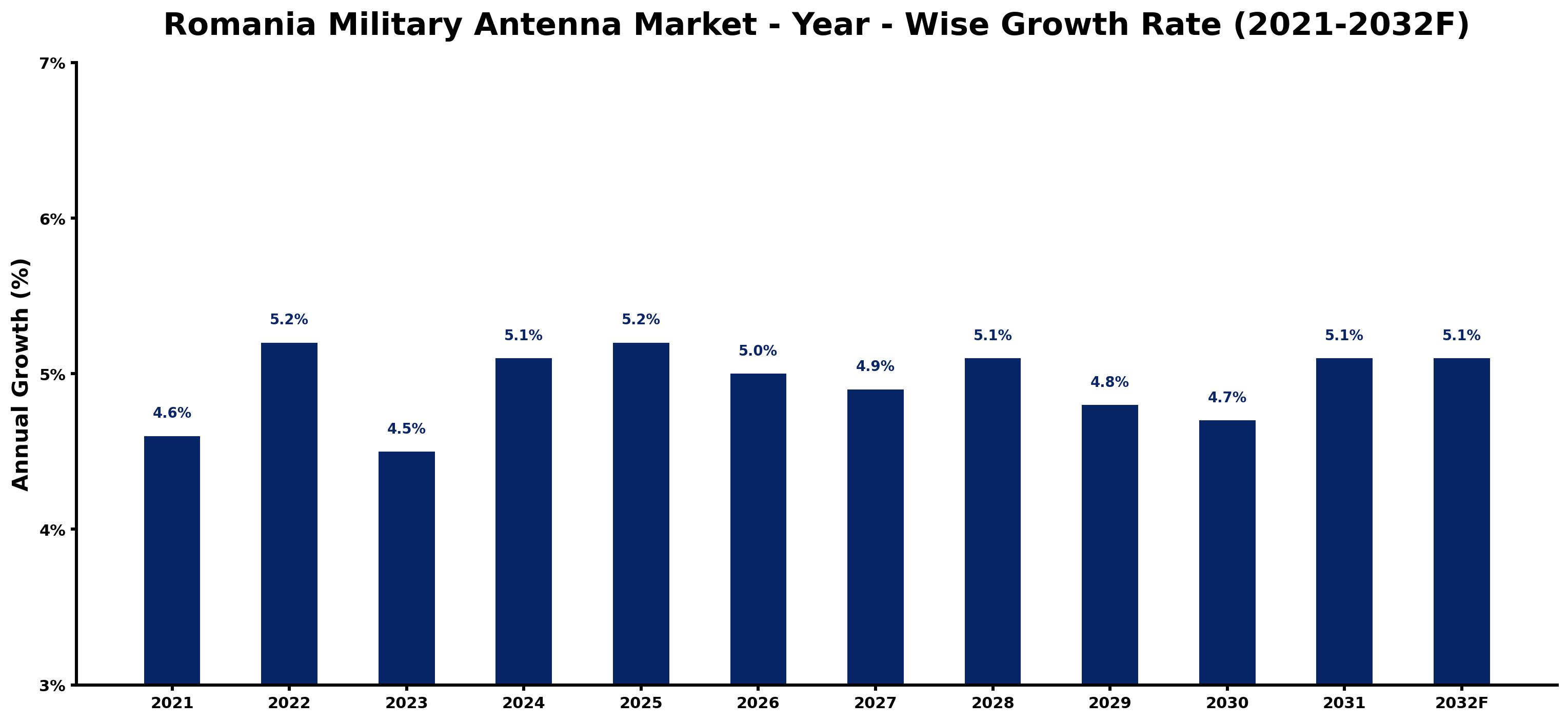 Romania Military Antenna Market Year-wise Growth Rate and Key Drivers
