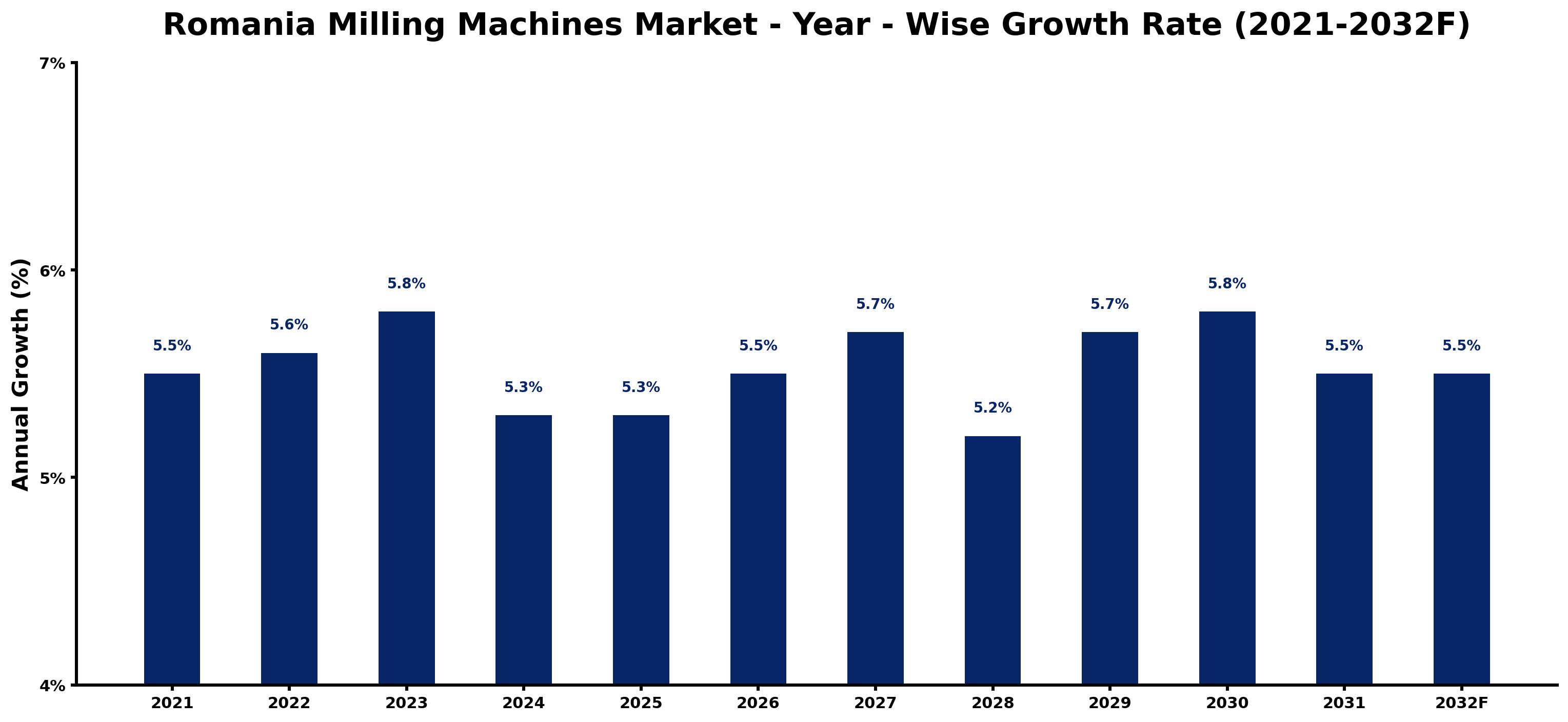 Romania Milling Machines Market Year-wise Growth Rate and Key Drivers