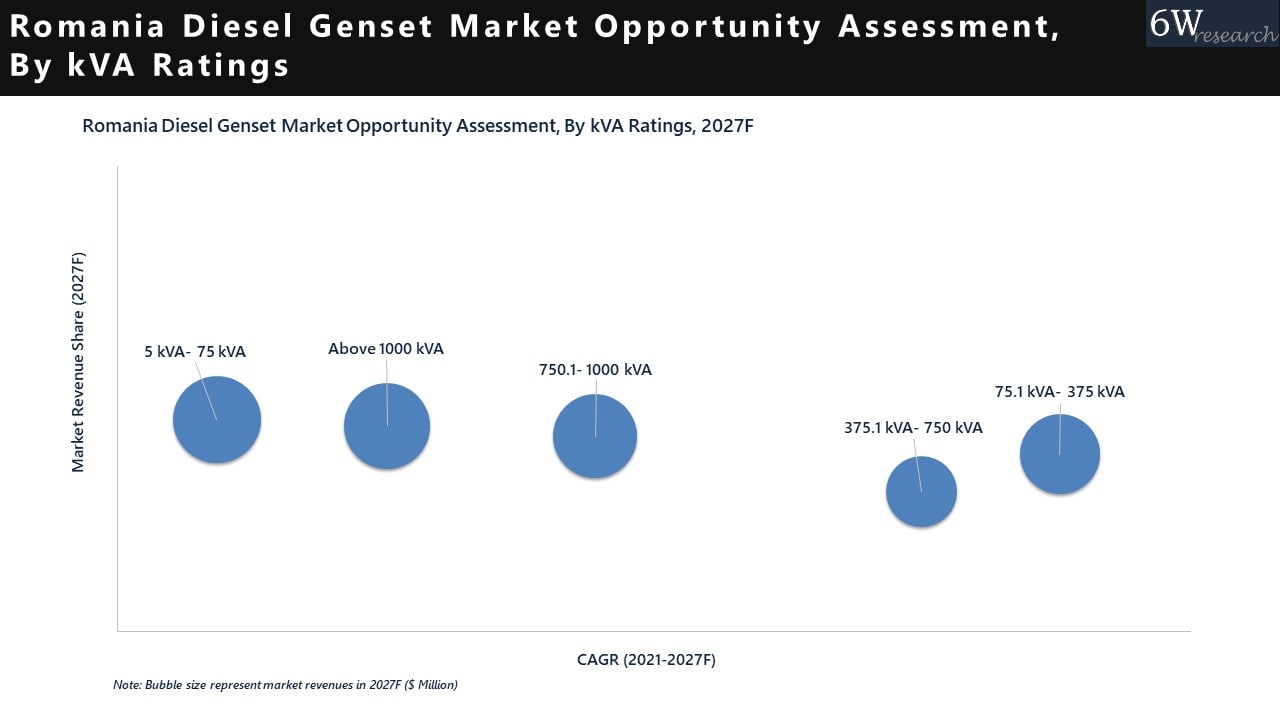 Romania Diesel Genset Market