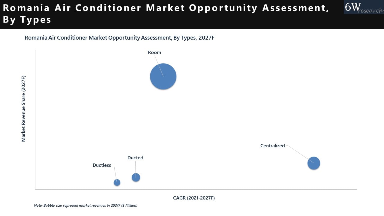 Romania Air Conditioner Market 