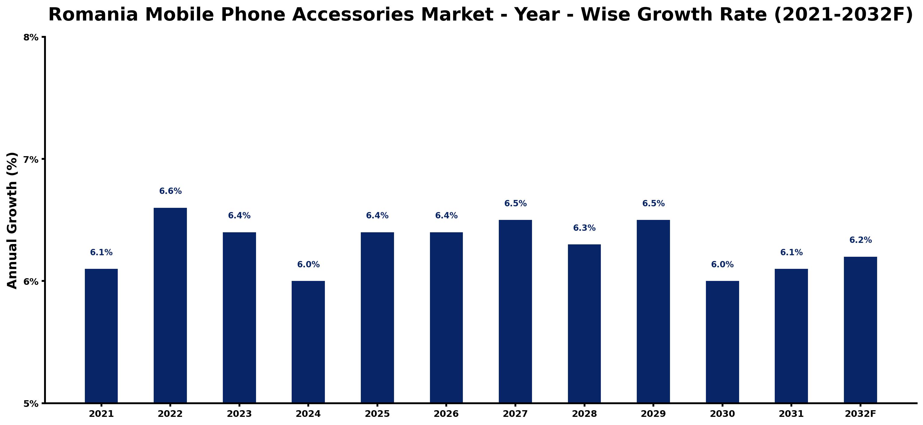 Romania Mobile Phone Accessories Market Year-wise Growth Rate and Key Drivers