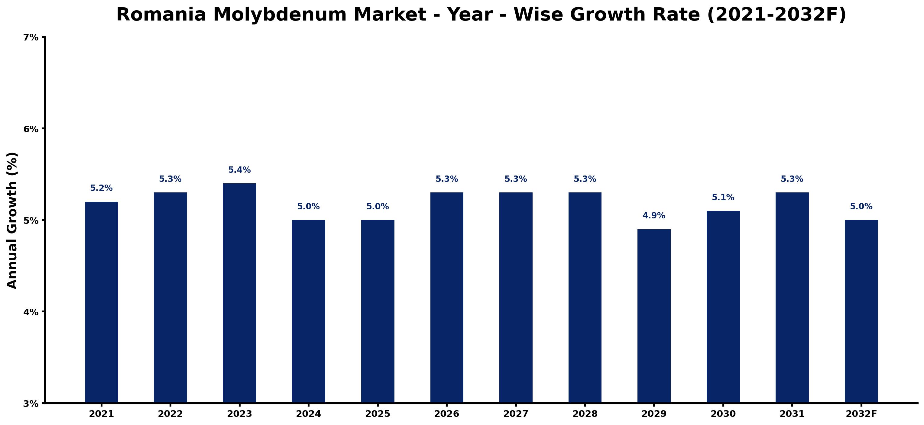 Romania Molybdenum Market Year-wise Growth Rate and Key Drivers