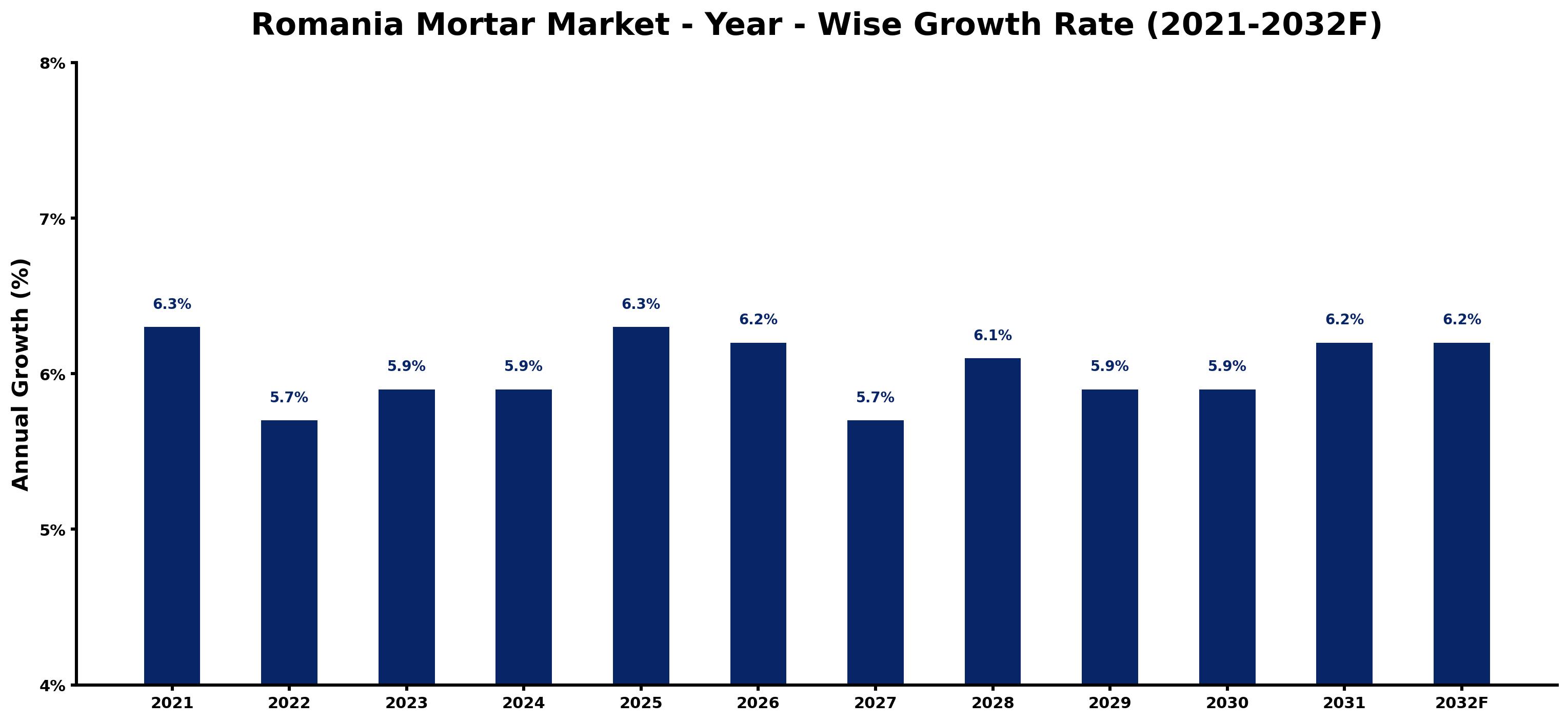 Romania Mortar Market Year-wise Growth Rate and Key Drivers