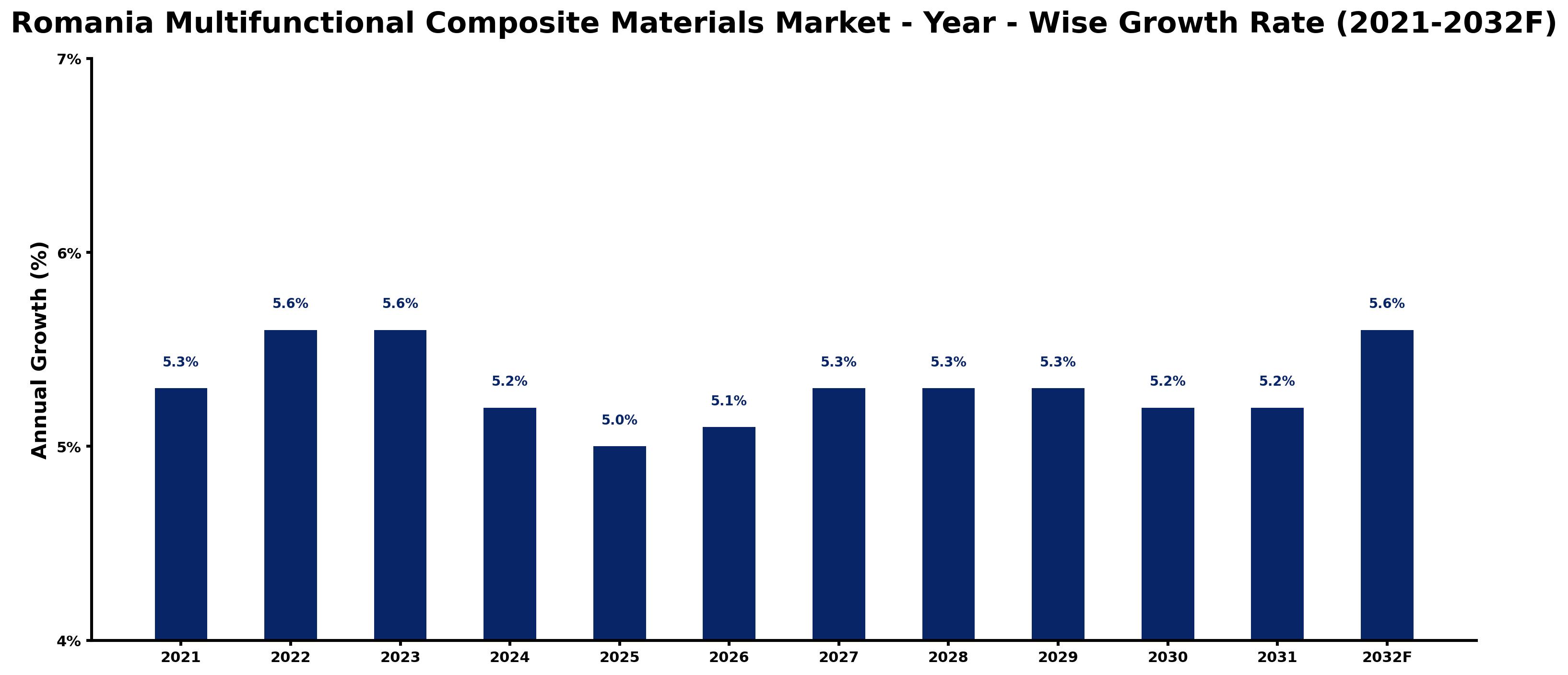 Romania Multifunctional Composite Materials Market Year-wise Growth Rate and Key Drivers