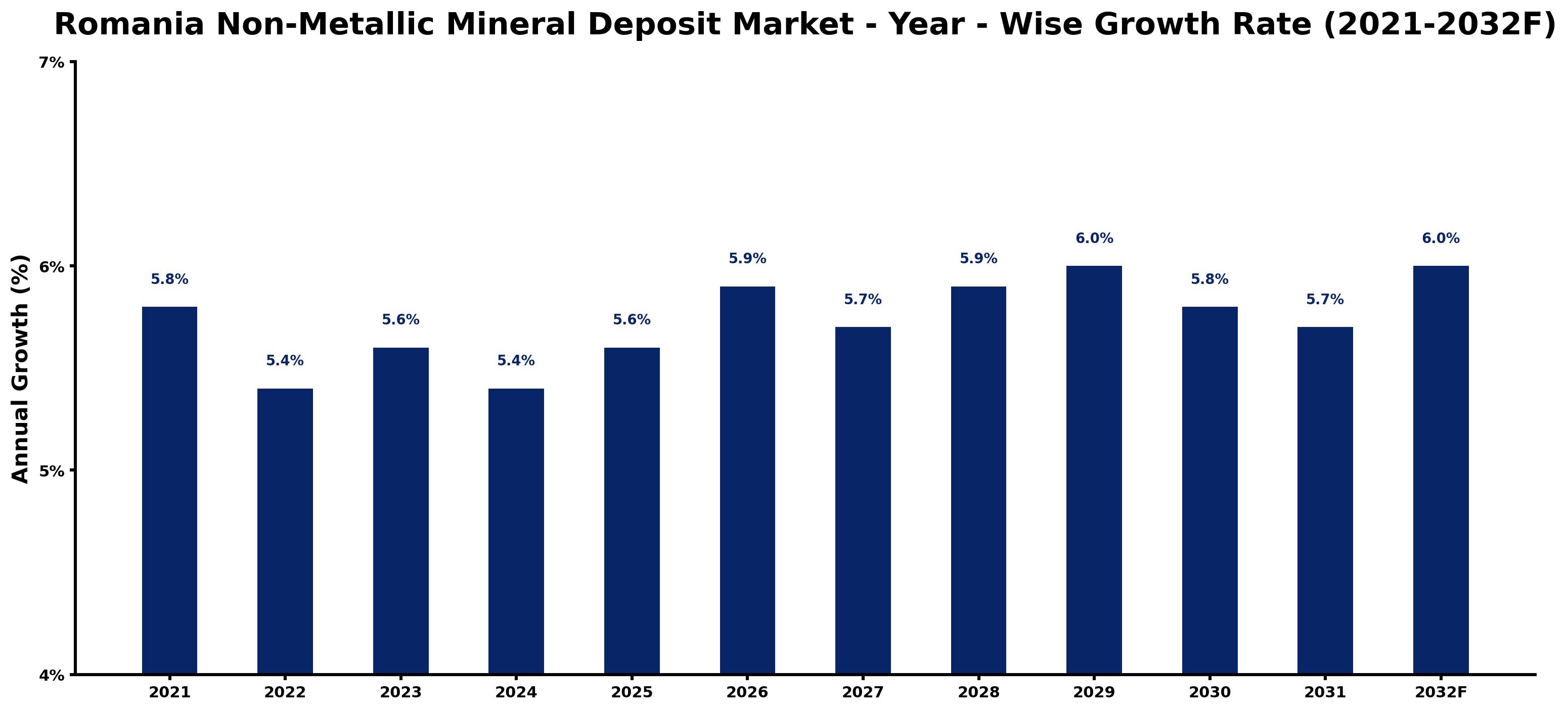Romania Non-Metallic Mineral Deposit Market Year-wise Growth Rate and Key Drivers