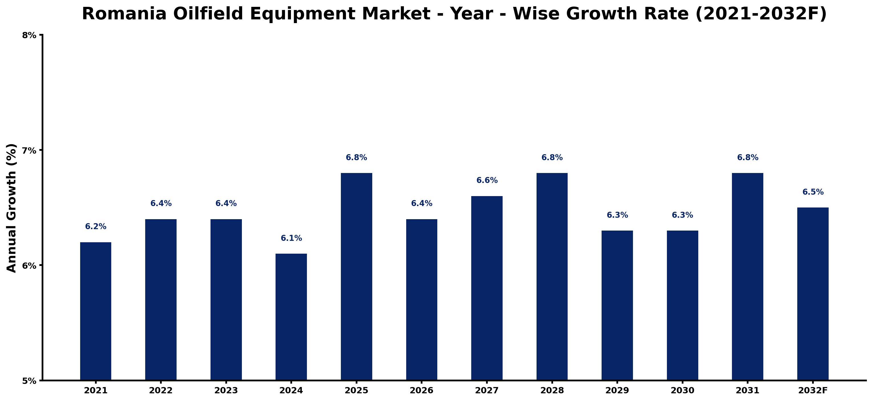 Romania Oilfield Equipment Market Year-wise Growth Rate and Key Drivers