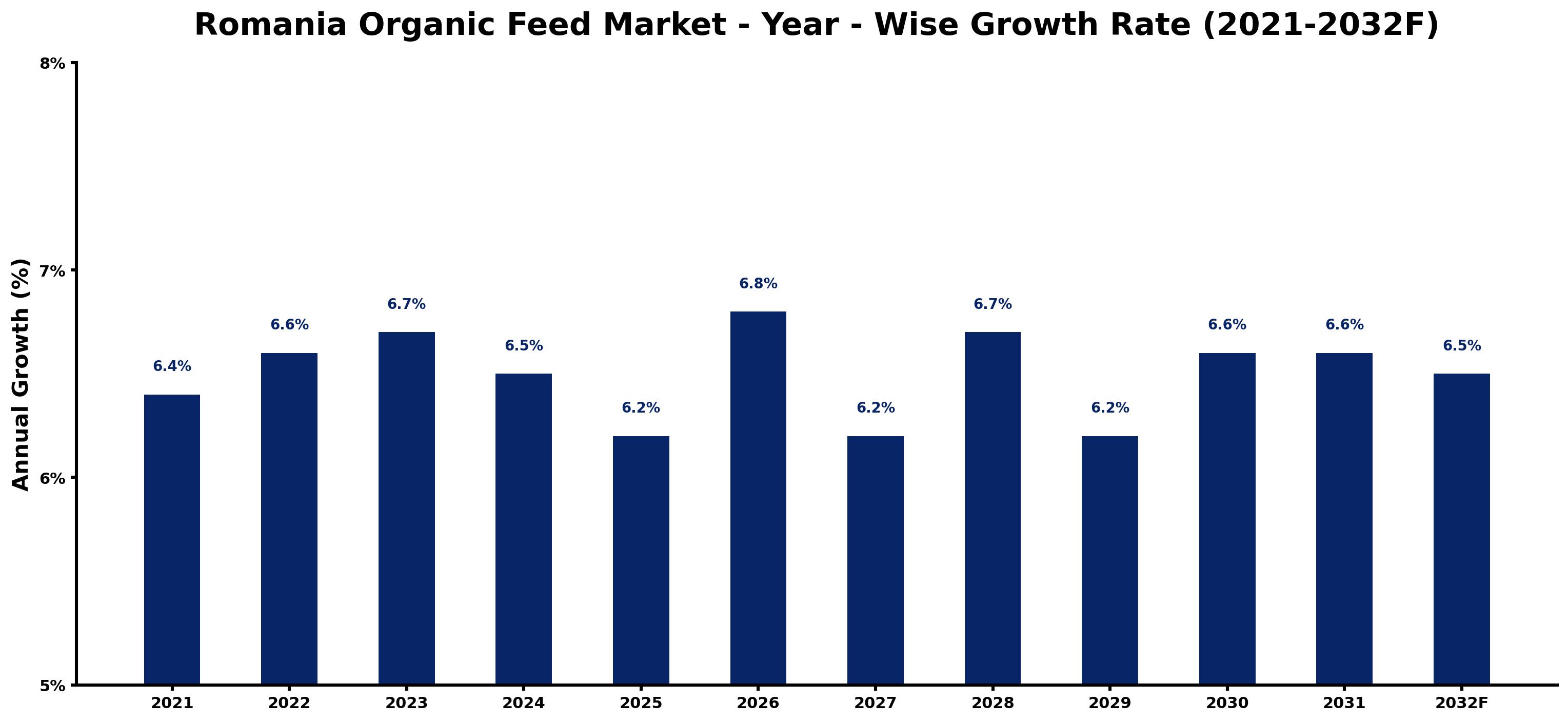 Romania Organic Feed Market Year-wise Growth Rate and Key Drivers