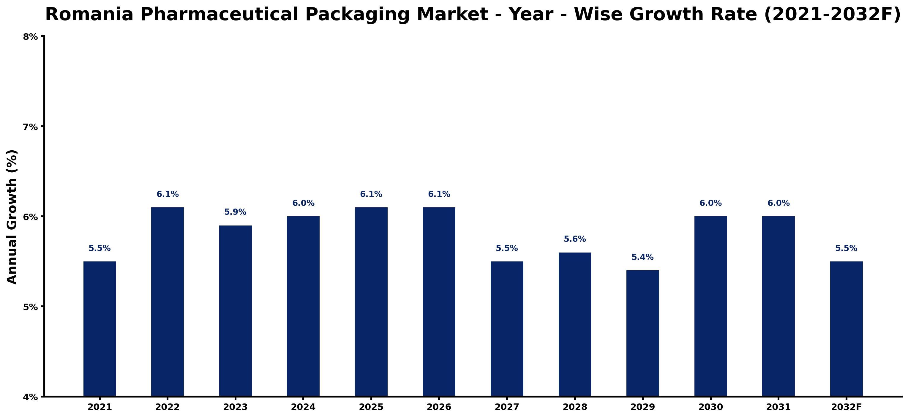 Romania Pharmaceutical Packaging Market Year-wise Growth Rate and Key Drivers
