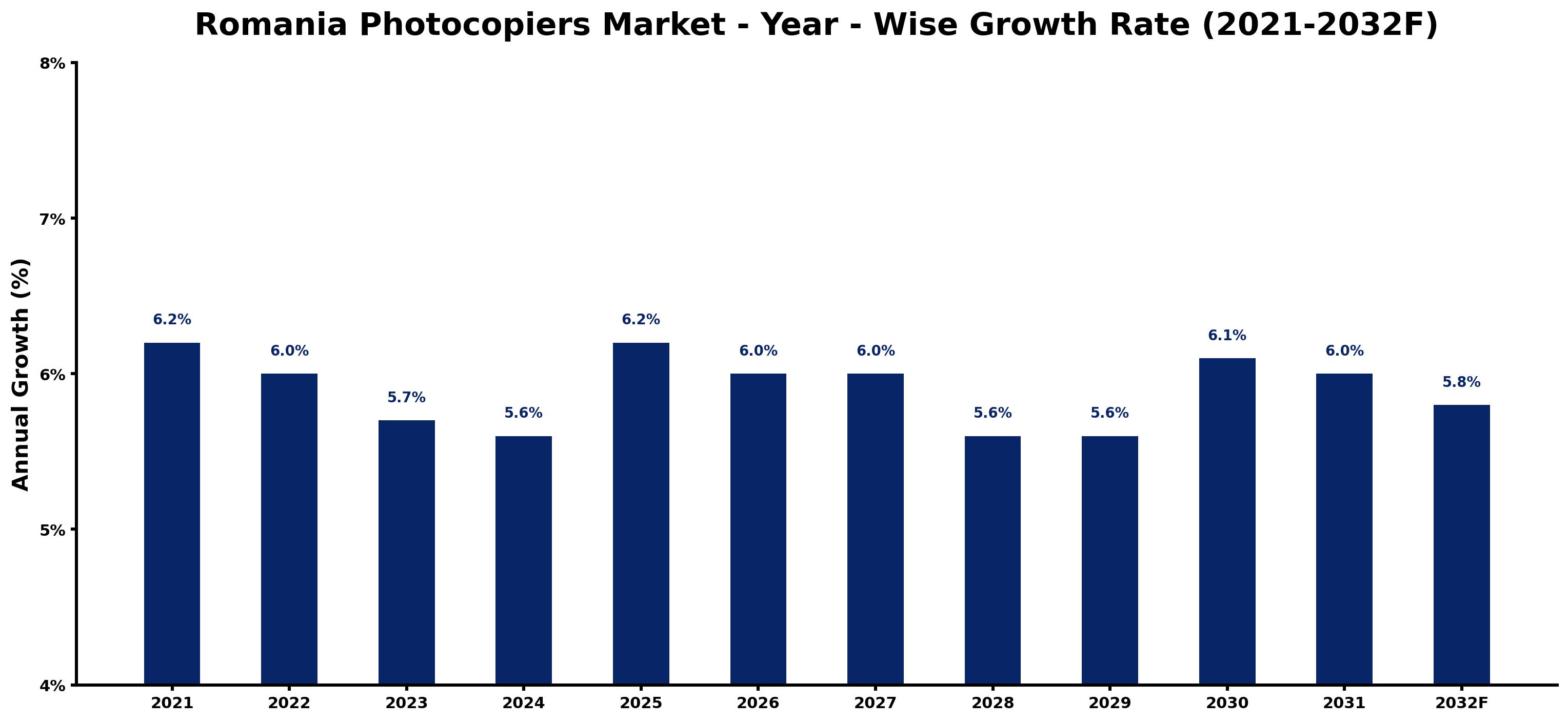 Romania Photocopiers Market Year-wise Growth Rate and Key Drivers