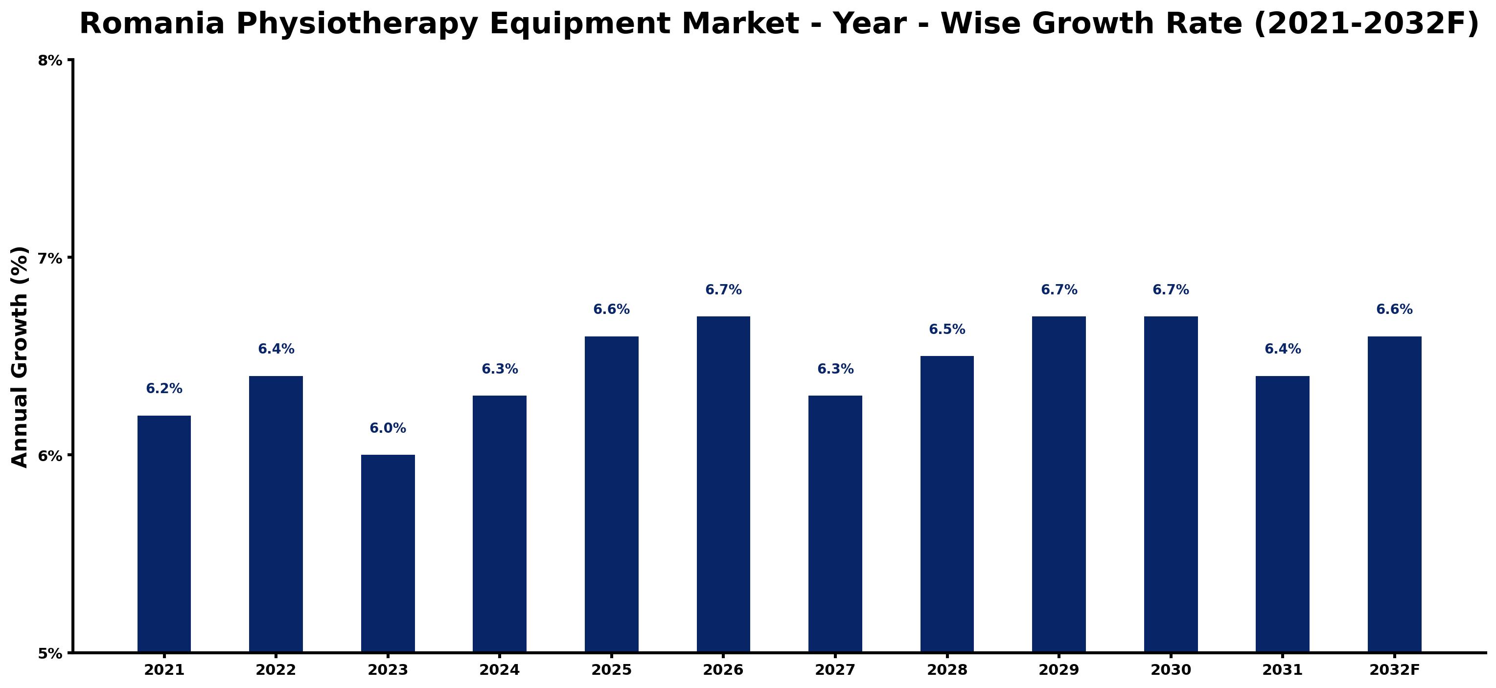 Romania Physiotherapy Equipment Market Year-wise Growth Rate and Key Drivers