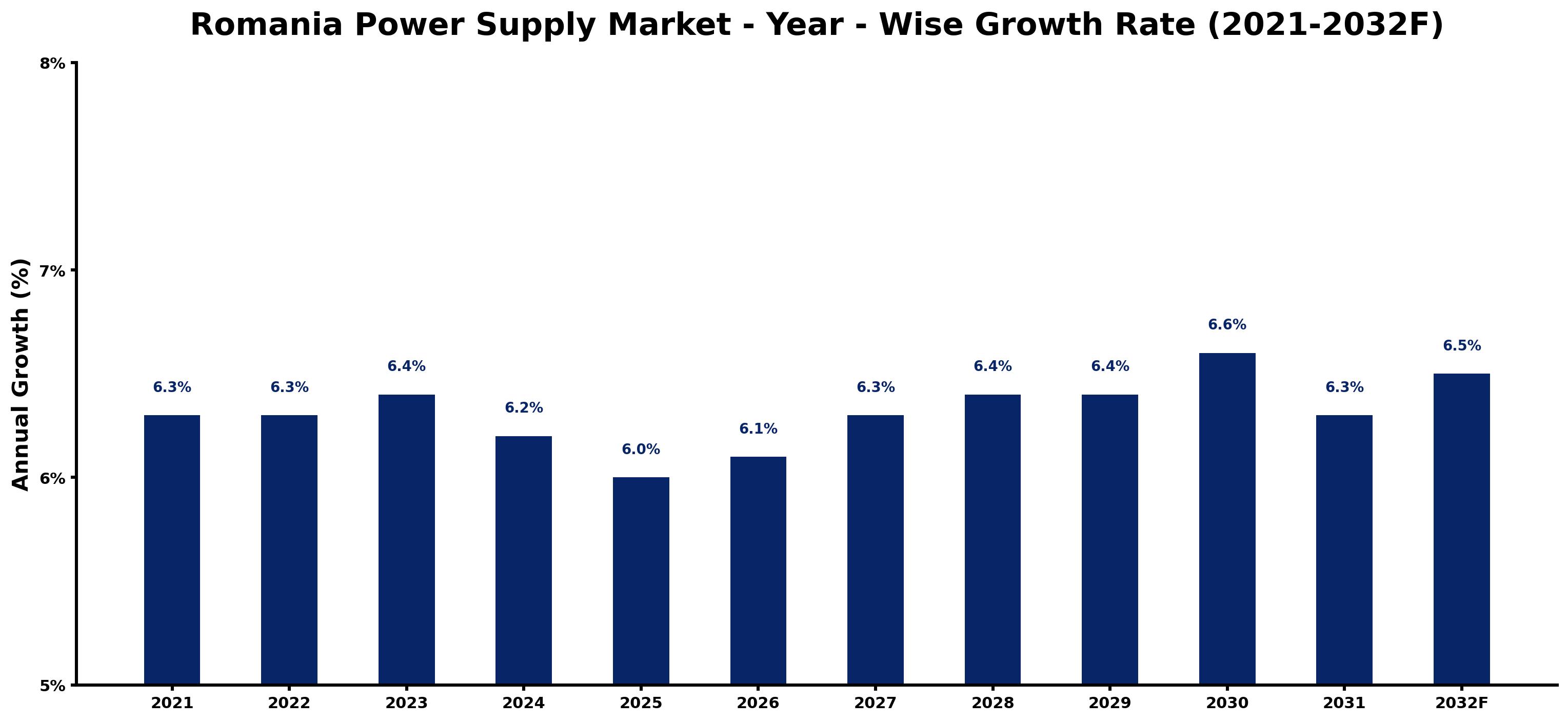Romania Power Supply Market Year-wise Growth Rate and Key Drivers